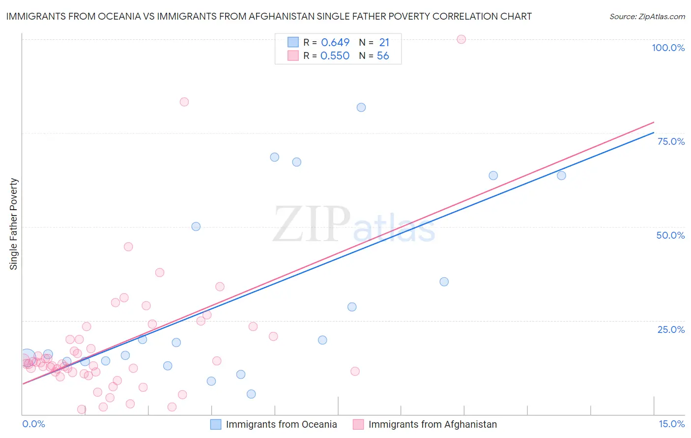 Immigrants from Oceania vs Immigrants from Afghanistan Single Father Poverty
