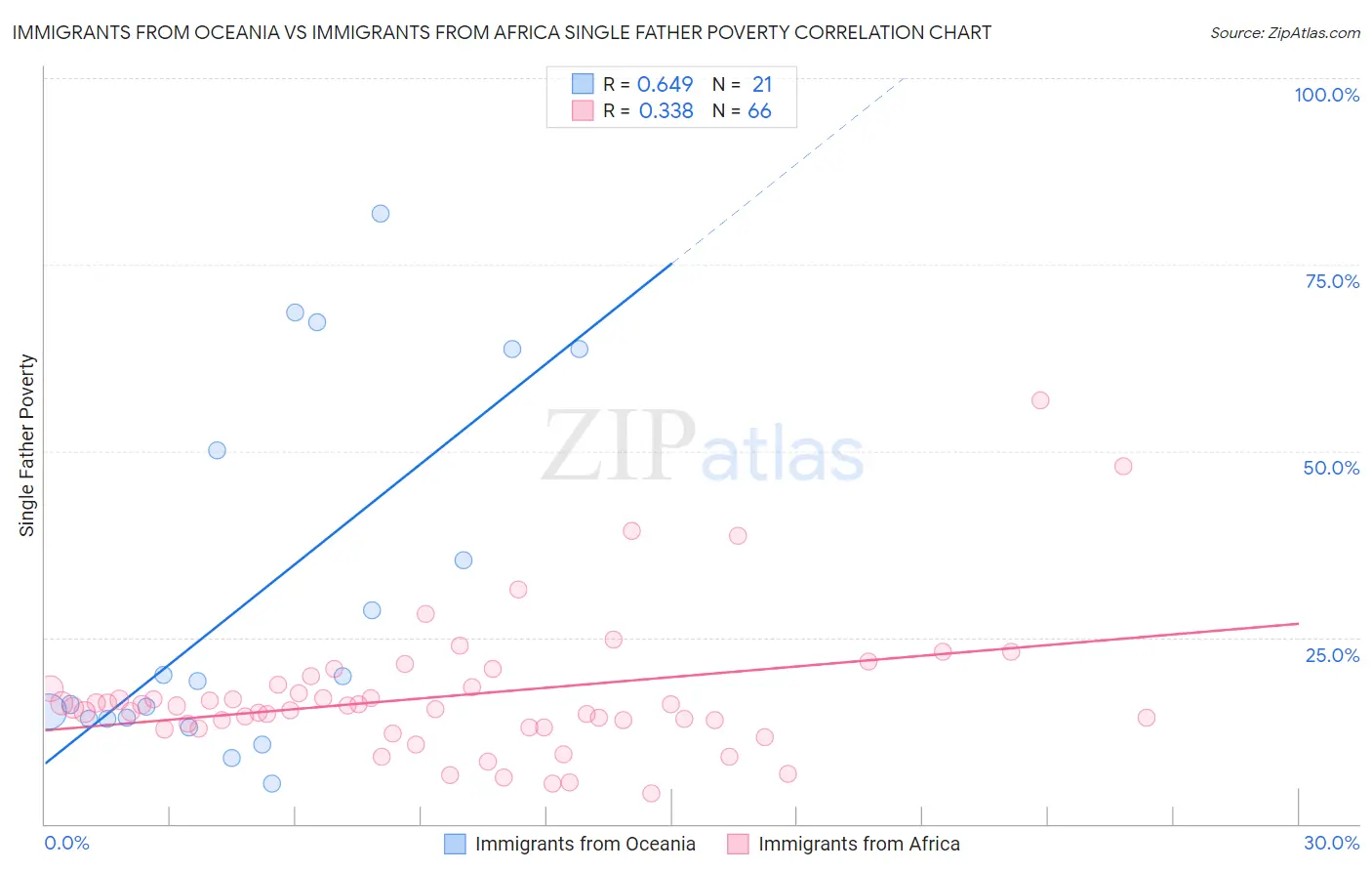 Immigrants from Oceania vs Immigrants from Africa Single Father Poverty