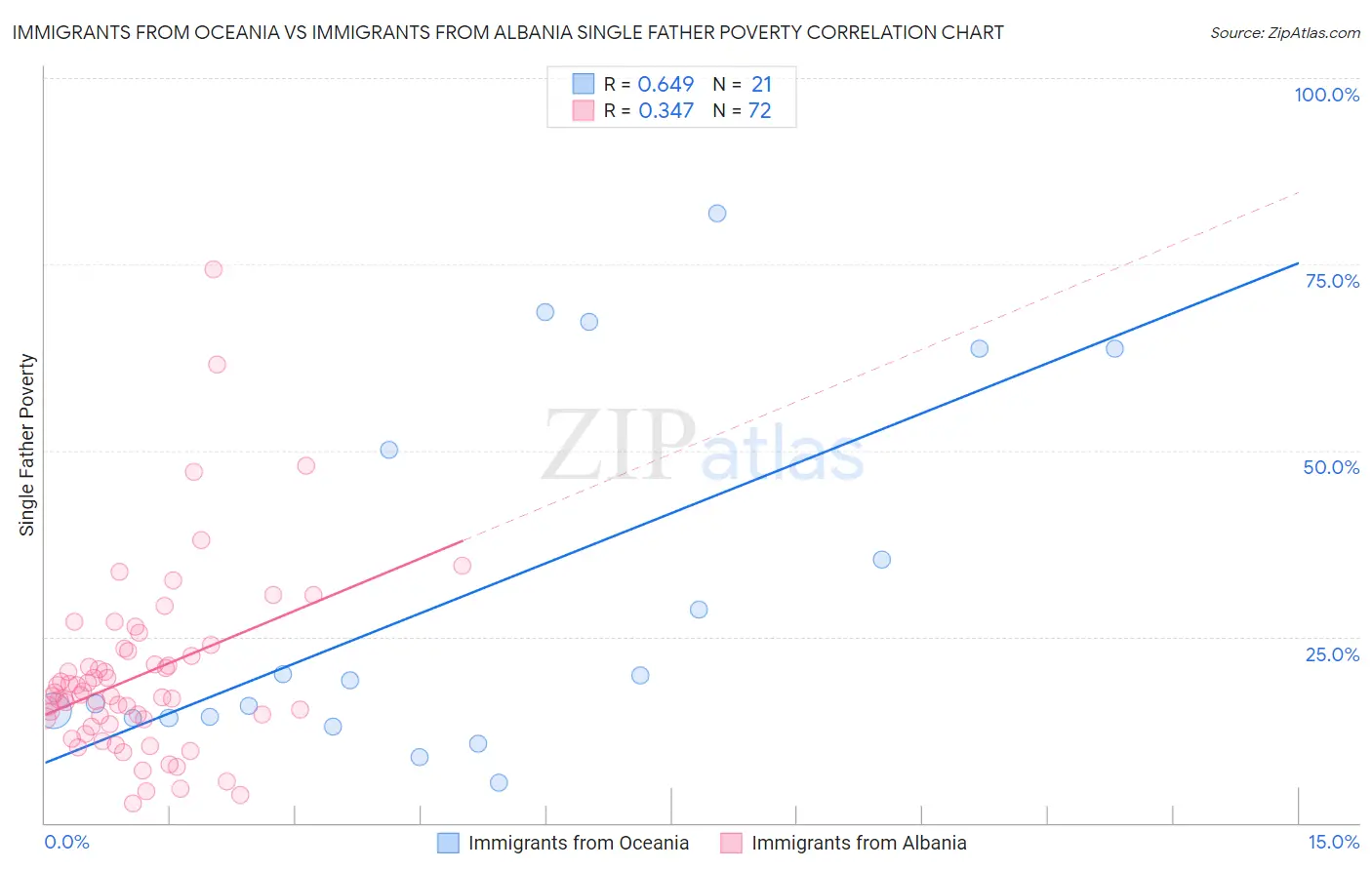 Immigrants from Oceania vs Immigrants from Albania Single Father Poverty
