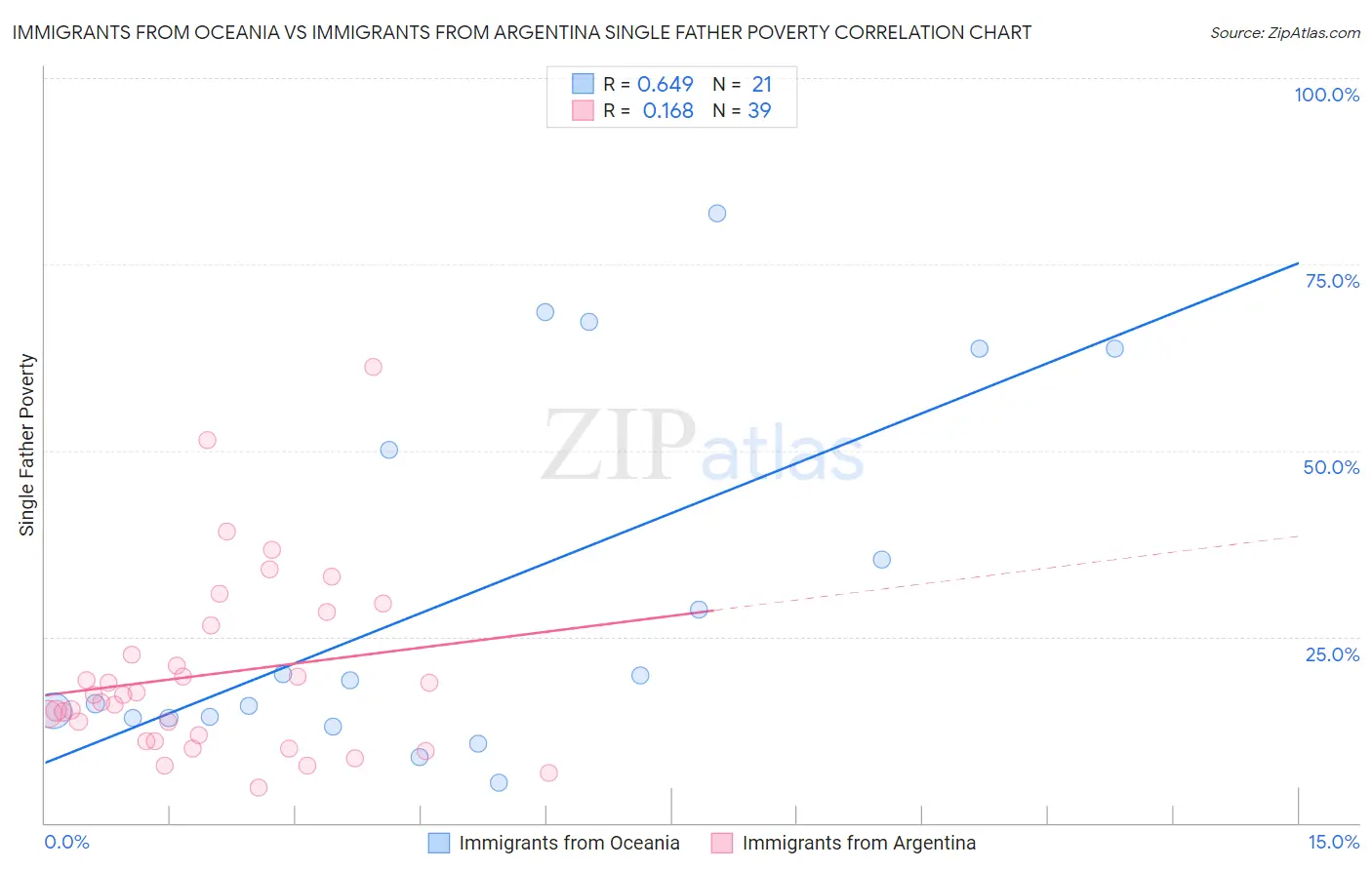 Immigrants from Oceania vs Immigrants from Argentina Single Father Poverty