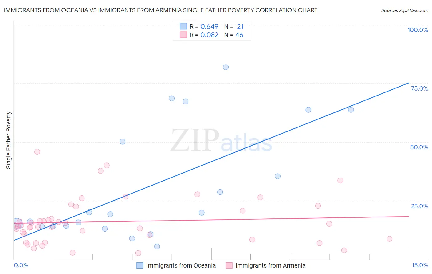 Immigrants from Oceania vs Immigrants from Armenia Single Father Poverty