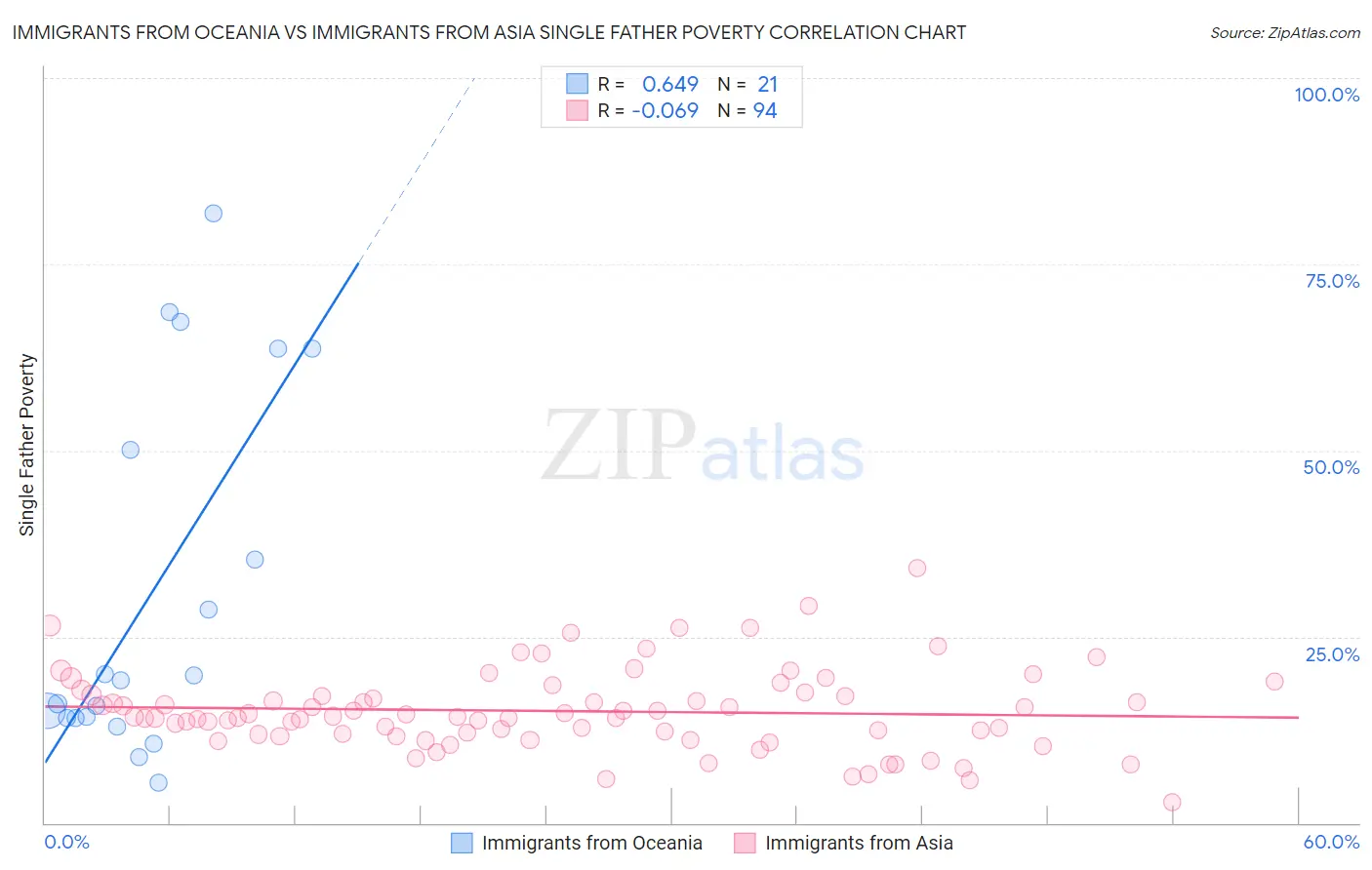 Immigrants from Oceania vs Immigrants from Asia Single Father Poverty