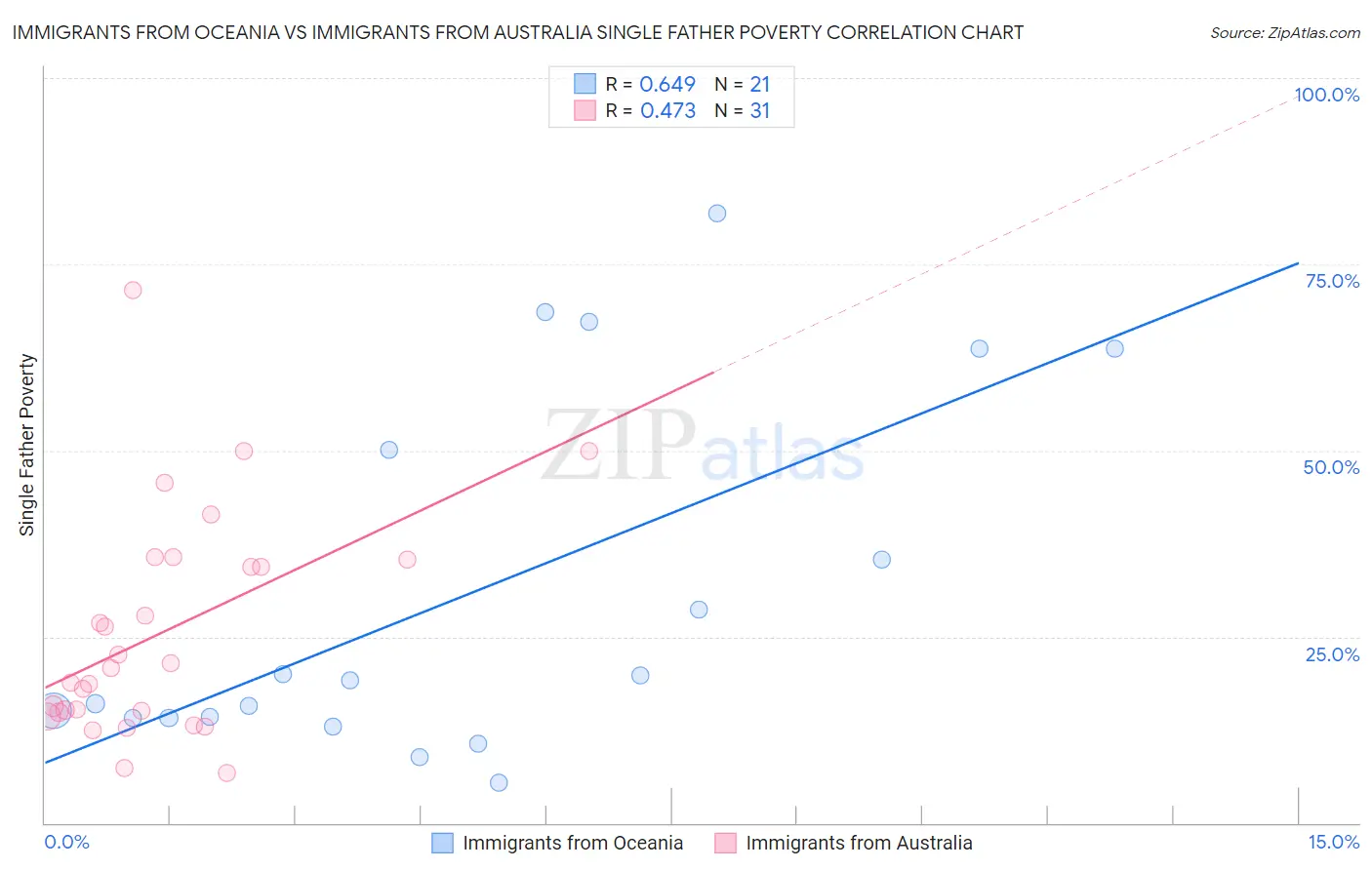 Immigrants from Oceania vs Immigrants from Australia Single Father Poverty