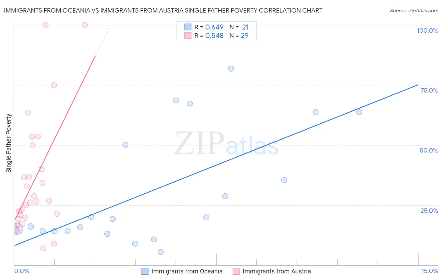 Immigrants from Oceania vs Immigrants from Austria Single Father Poverty