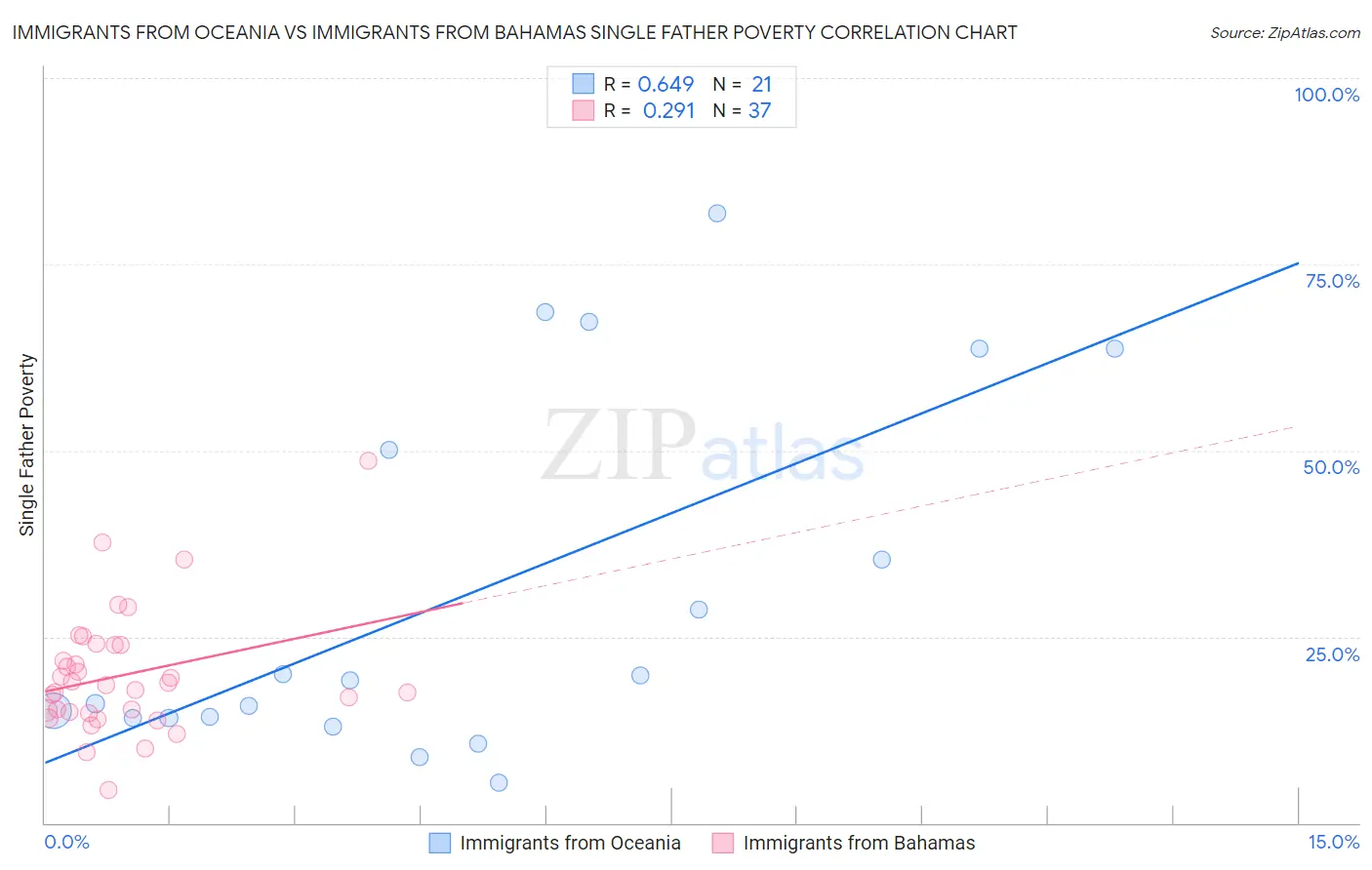 Immigrants from Oceania vs Immigrants from Bahamas Single Father Poverty