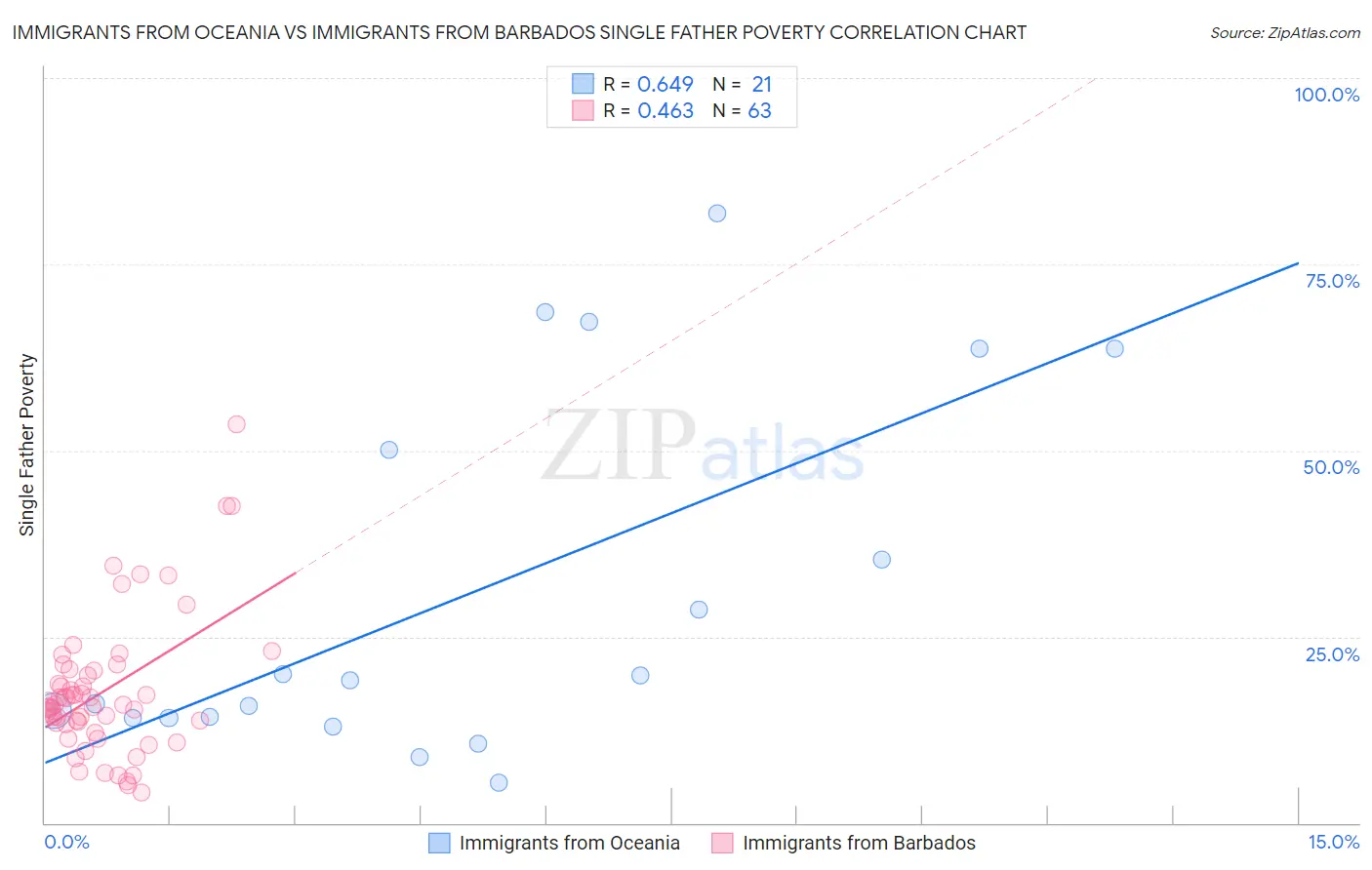 Immigrants from Oceania vs Immigrants from Barbados Single Father Poverty
