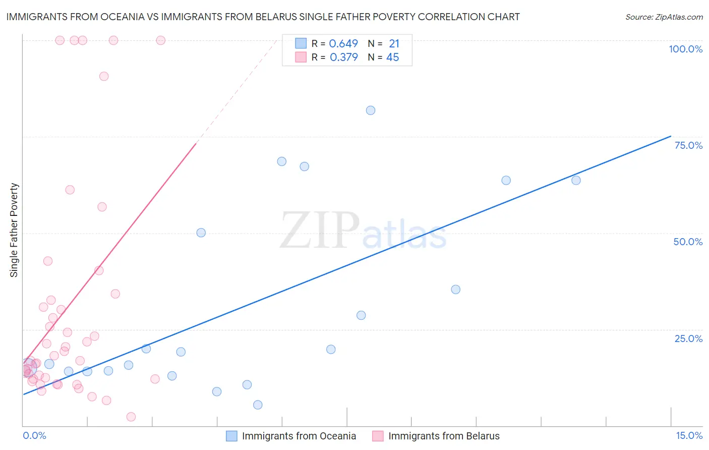 Immigrants from Oceania vs Immigrants from Belarus Single Father Poverty