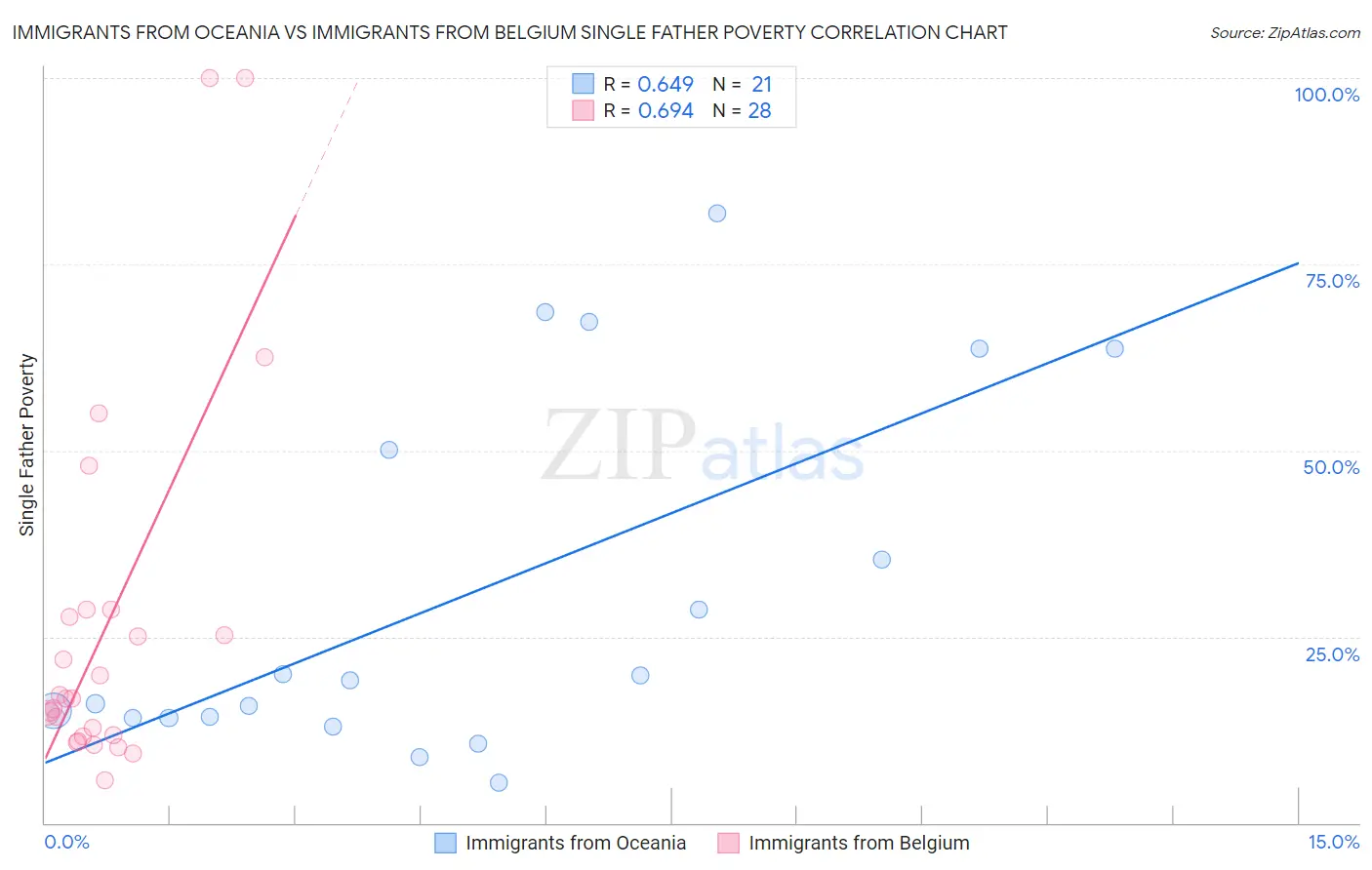 Immigrants from Oceania vs Immigrants from Belgium Single Father Poverty
