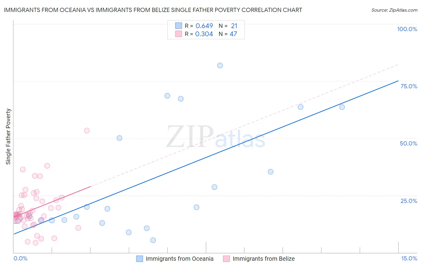 Immigrants from Oceania vs Immigrants from Belize Single Father Poverty