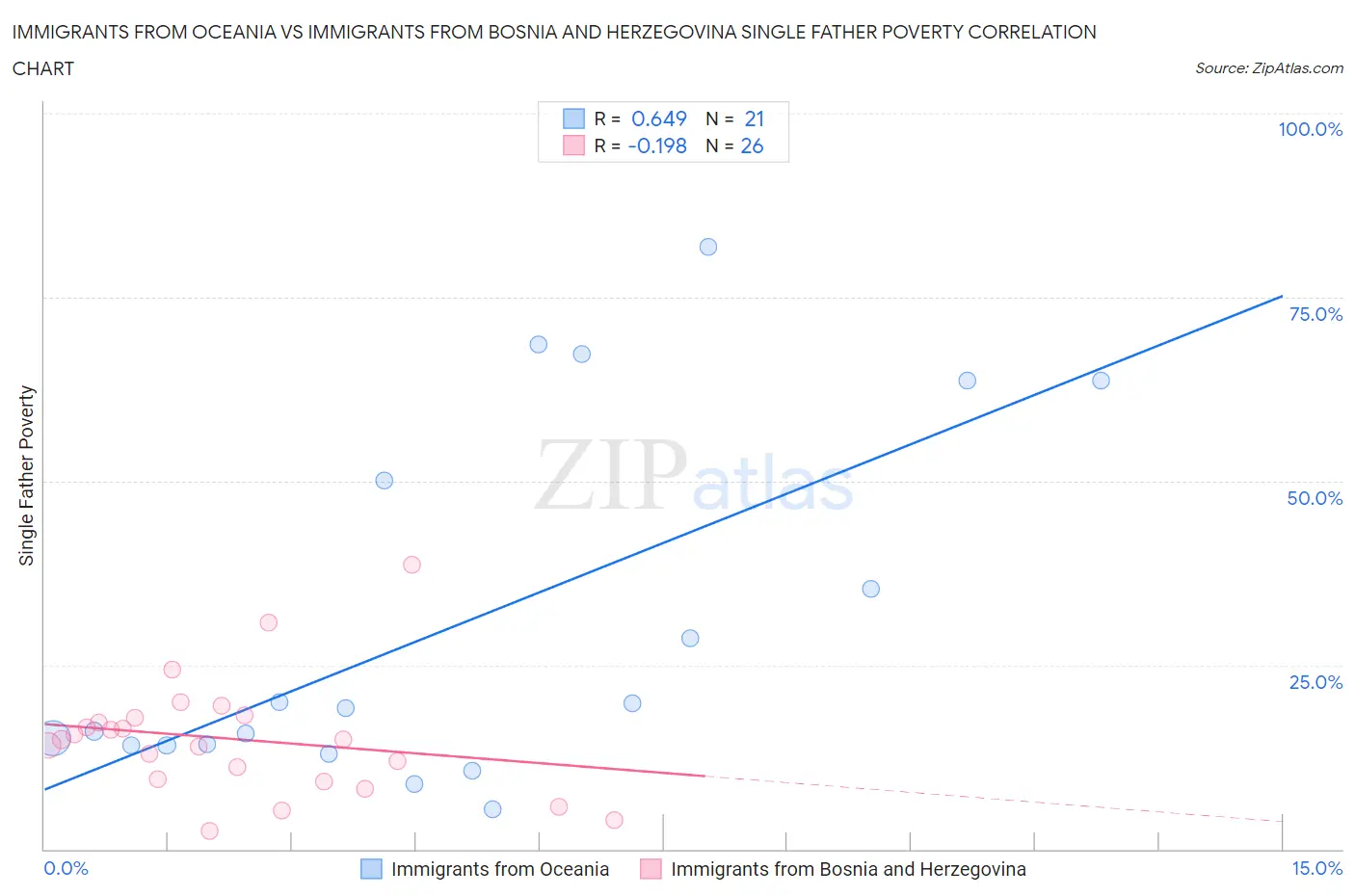 Immigrants from Oceania vs Immigrants from Bosnia and Herzegovina Single Father Poverty