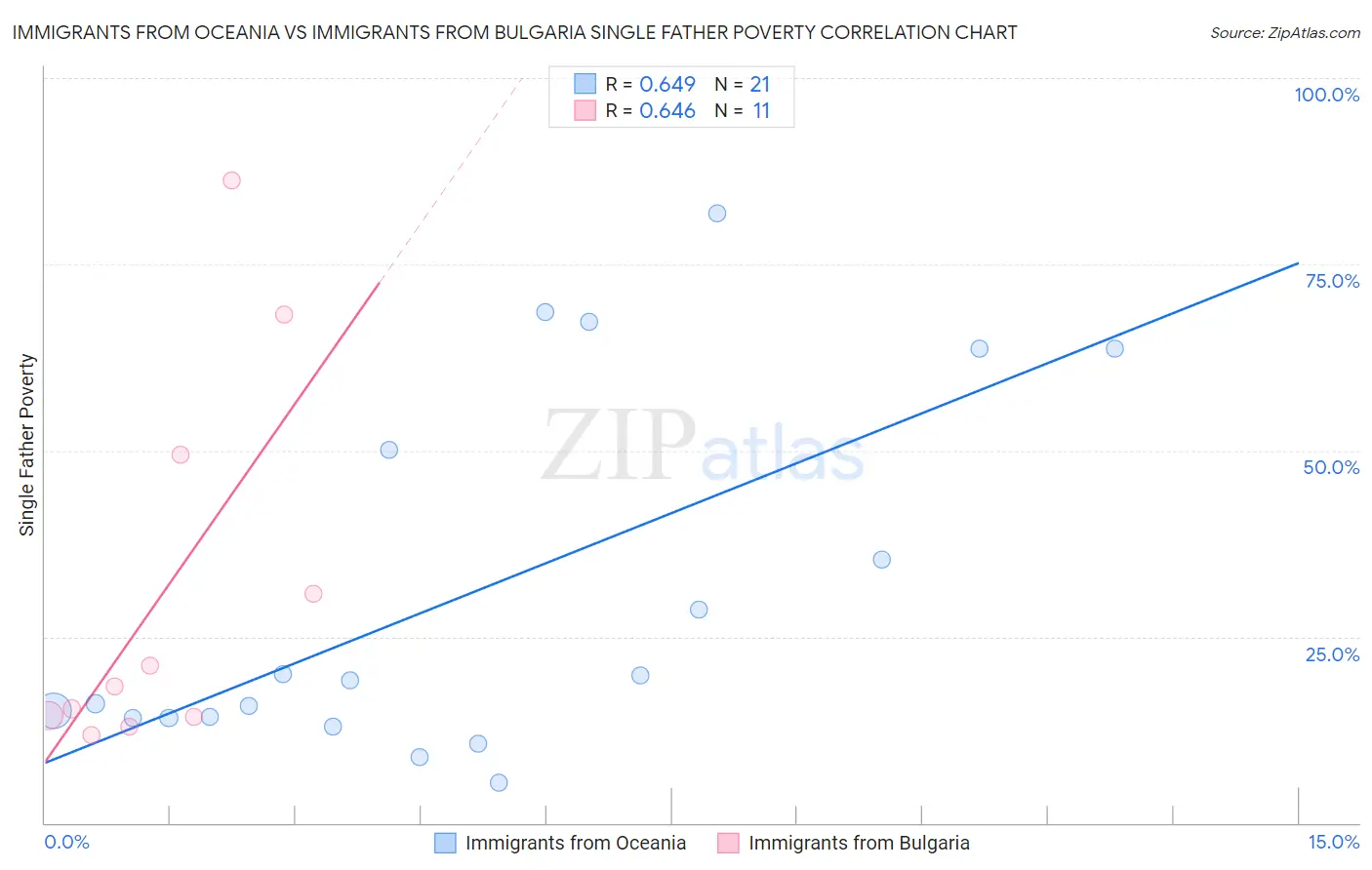 Immigrants from Oceania vs Immigrants from Bulgaria Single Father Poverty