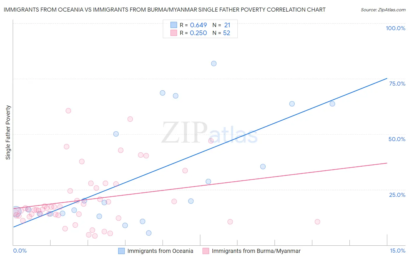 Immigrants from Oceania vs Immigrants from Burma/Myanmar Single Father Poverty
