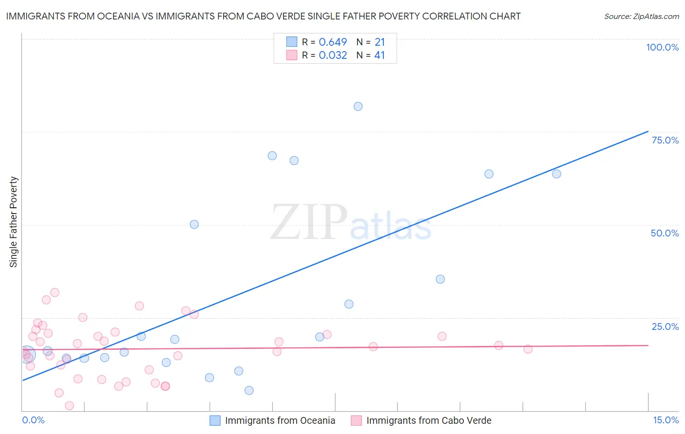 Immigrants from Oceania vs Immigrants from Cabo Verde Single Father Poverty