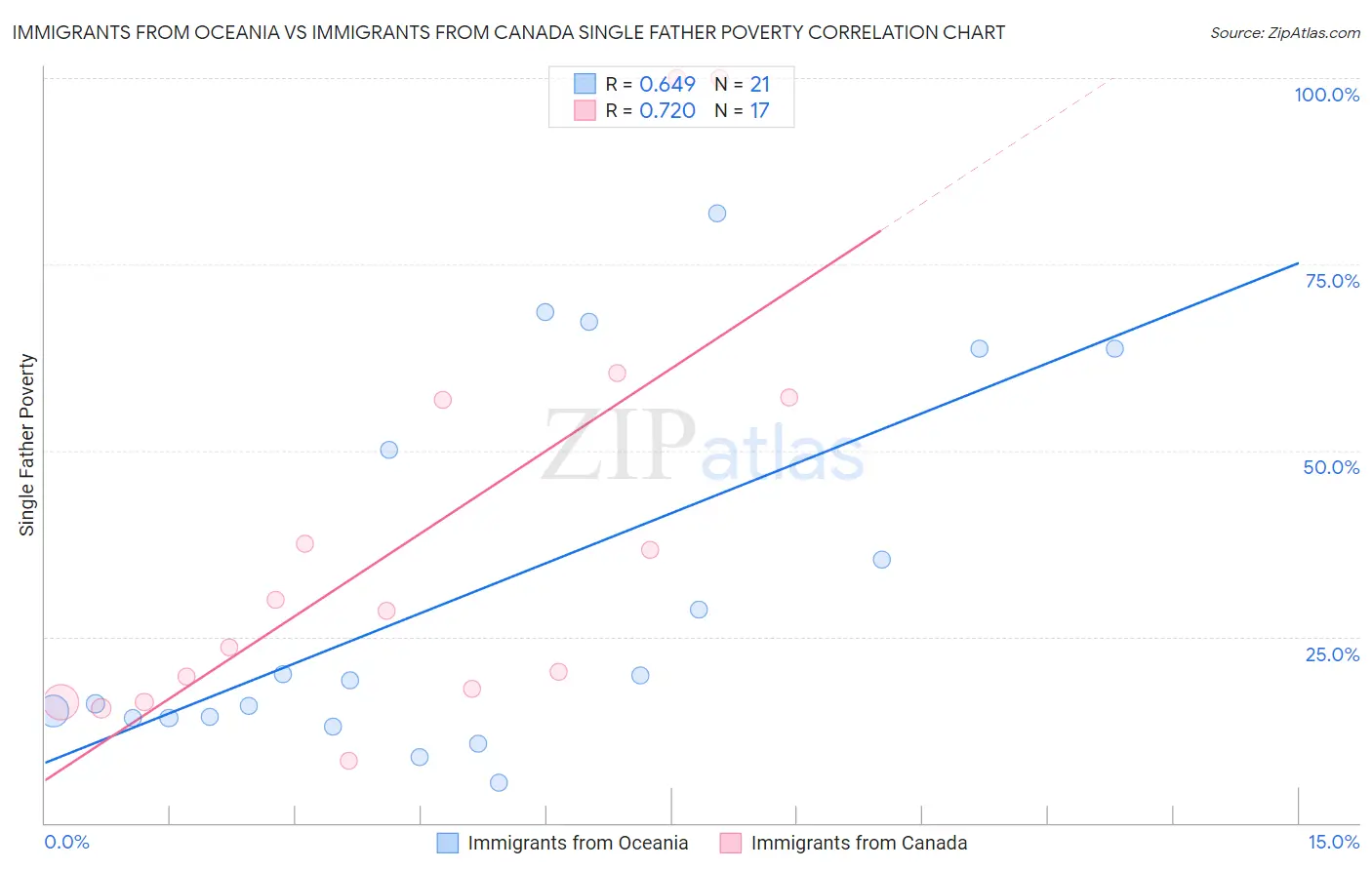 Immigrants from Oceania vs Immigrants from Canada Single Father Poverty
