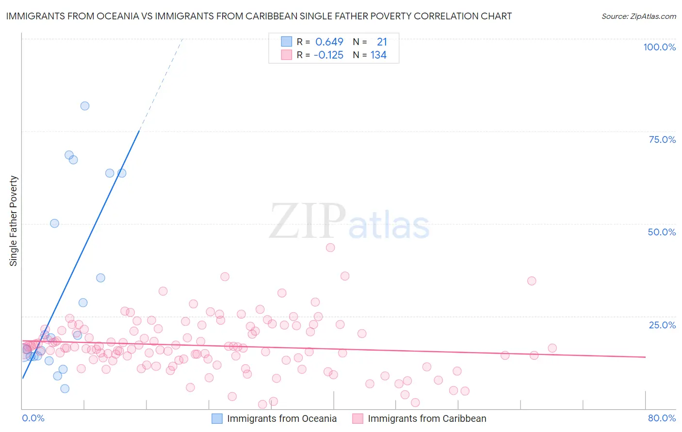 Immigrants from Oceania vs Immigrants from Caribbean Single Father Poverty