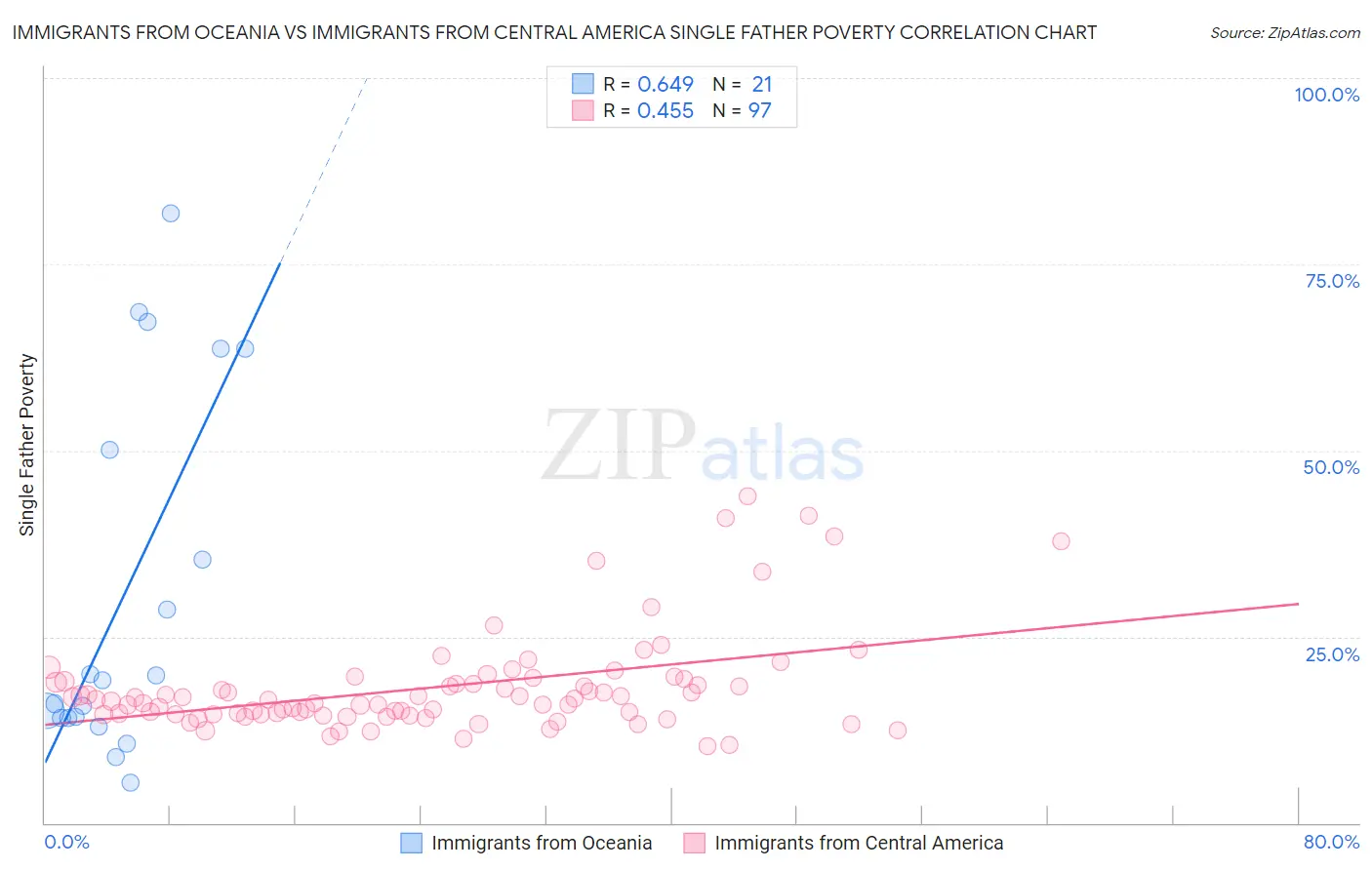 Immigrants from Oceania vs Immigrants from Central America Single Father Poverty