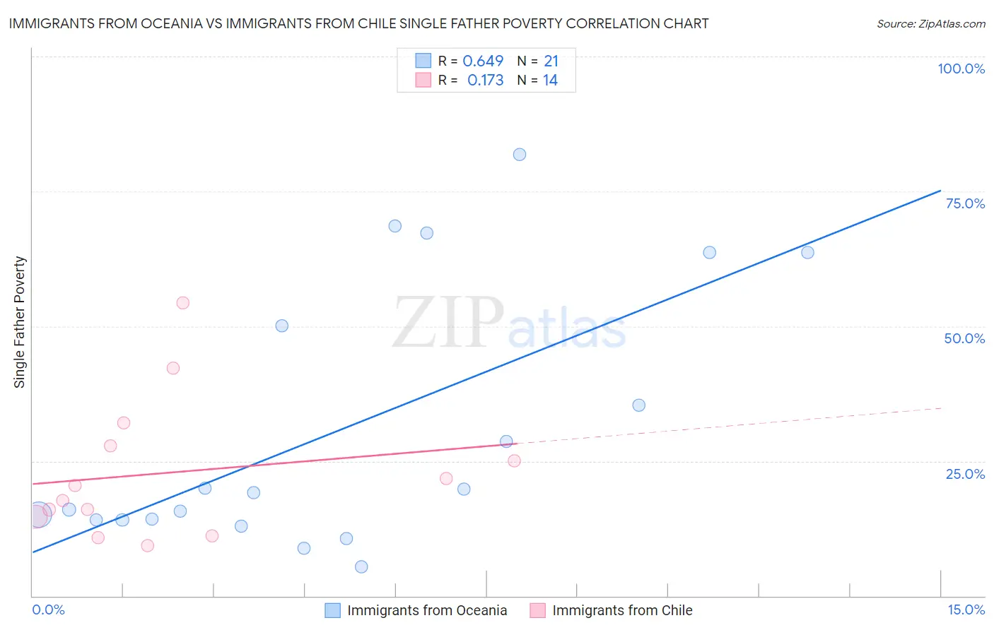 Immigrants from Oceania vs Immigrants from Chile Single Father Poverty