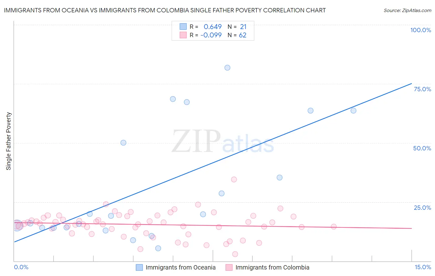 Immigrants from Oceania vs Immigrants from Colombia Single Father Poverty