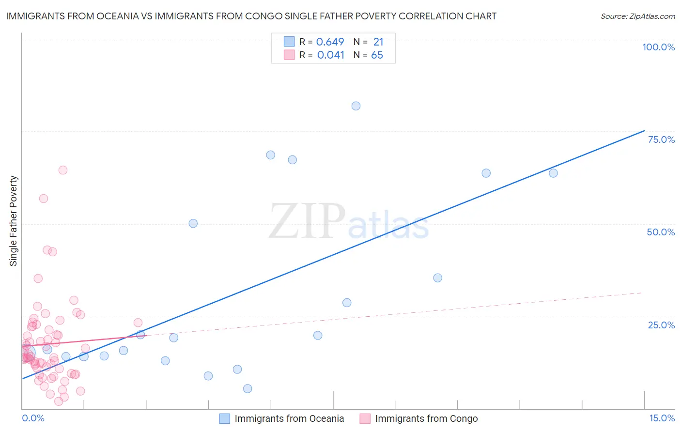 Immigrants from Oceania vs Immigrants from Congo Single Father Poverty