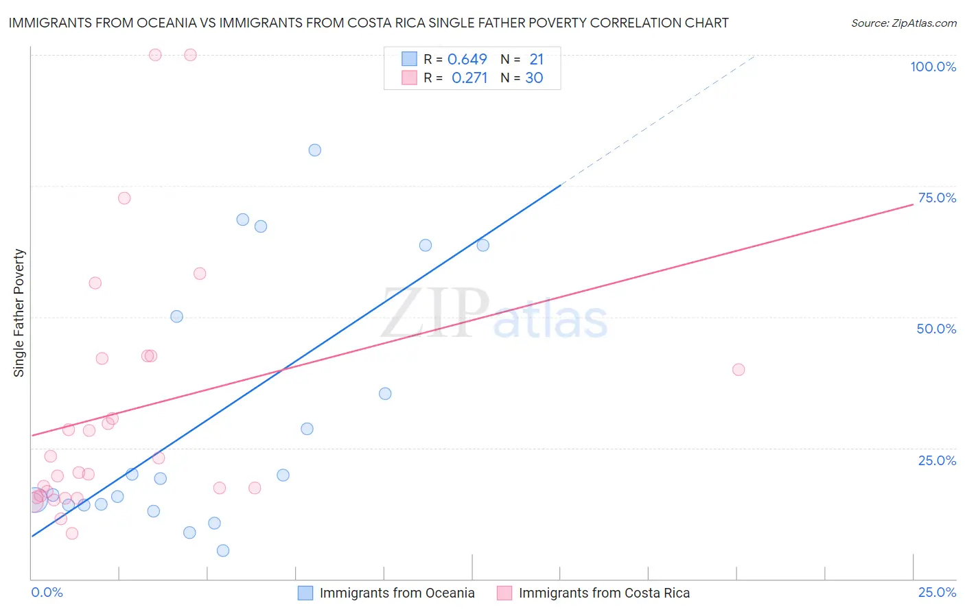 Immigrants from Oceania vs Immigrants from Costa Rica Single Father Poverty