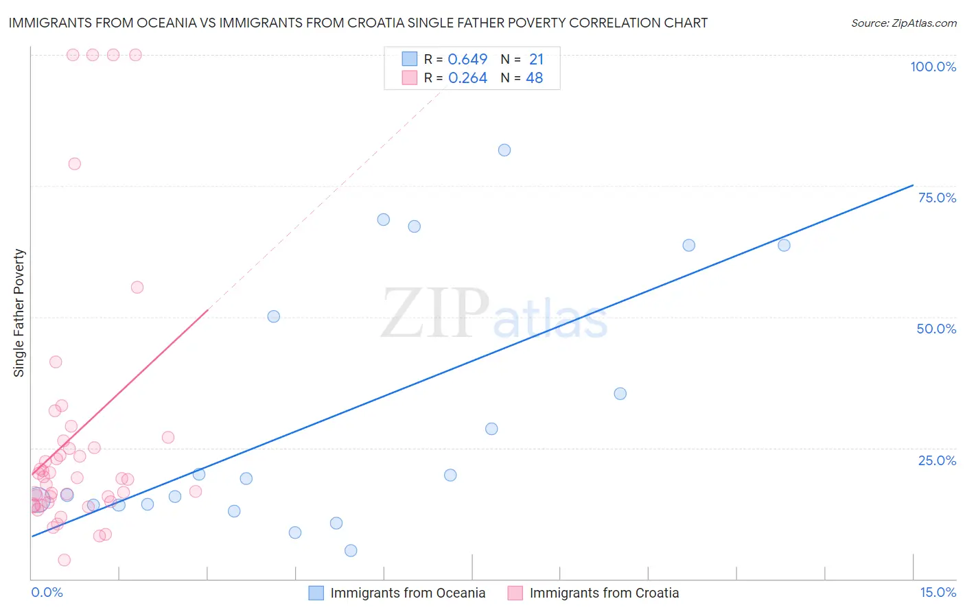 Immigrants from Oceania vs Immigrants from Croatia Single Father Poverty
