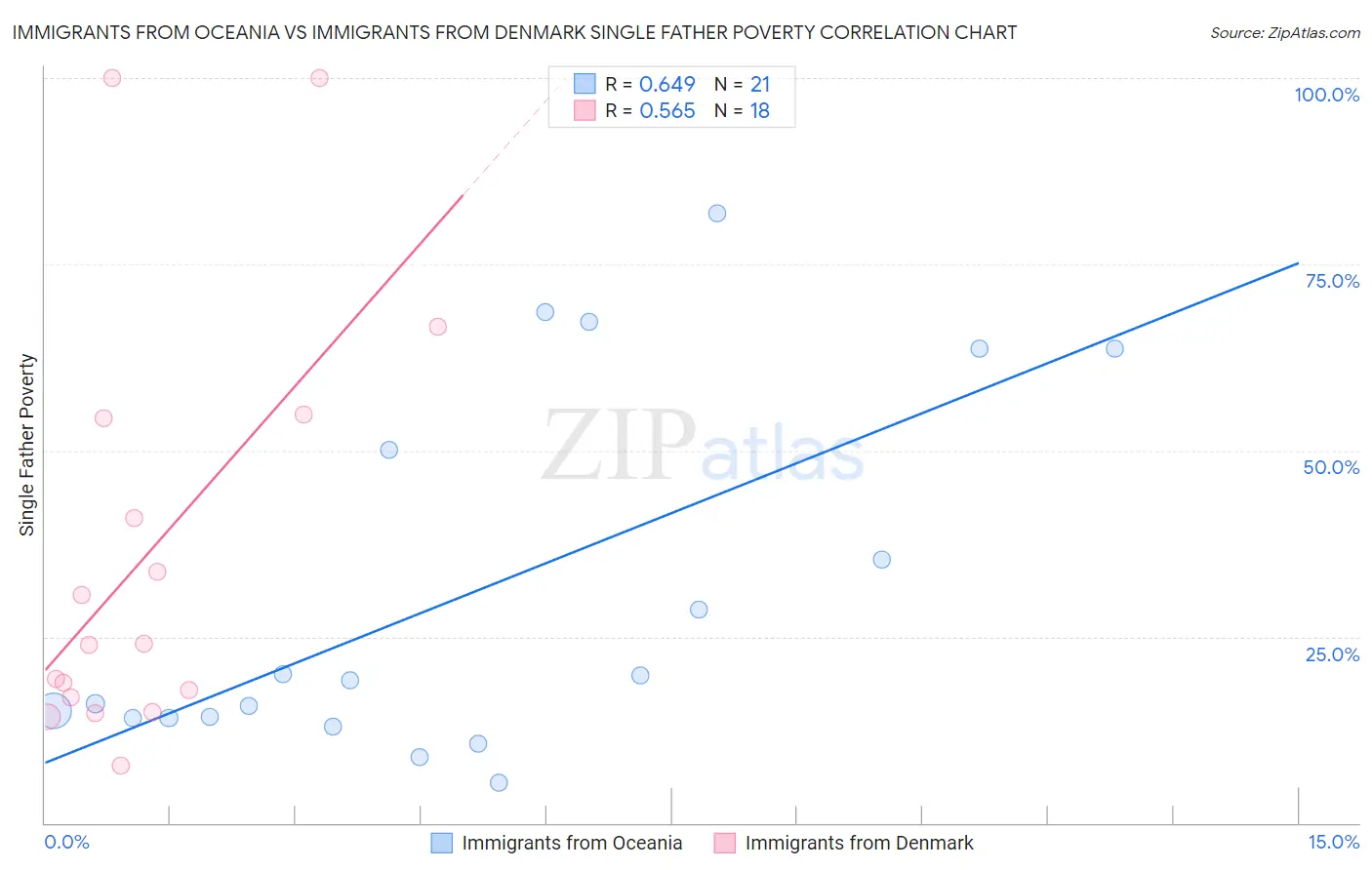Immigrants from Oceania vs Immigrants from Denmark Single Father Poverty
