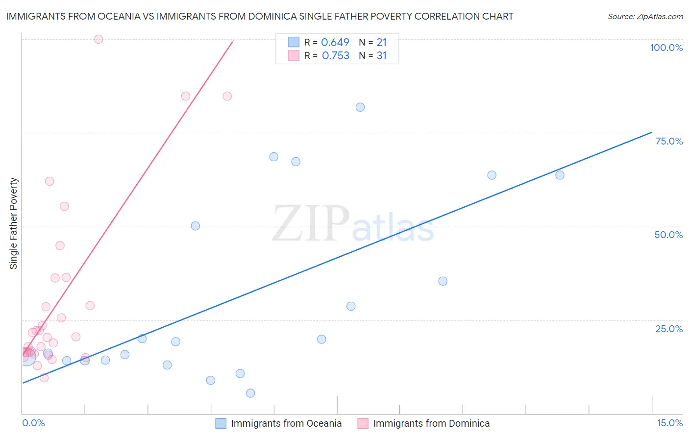 Immigrants from Oceania vs Immigrants from Dominica Single Father Poverty