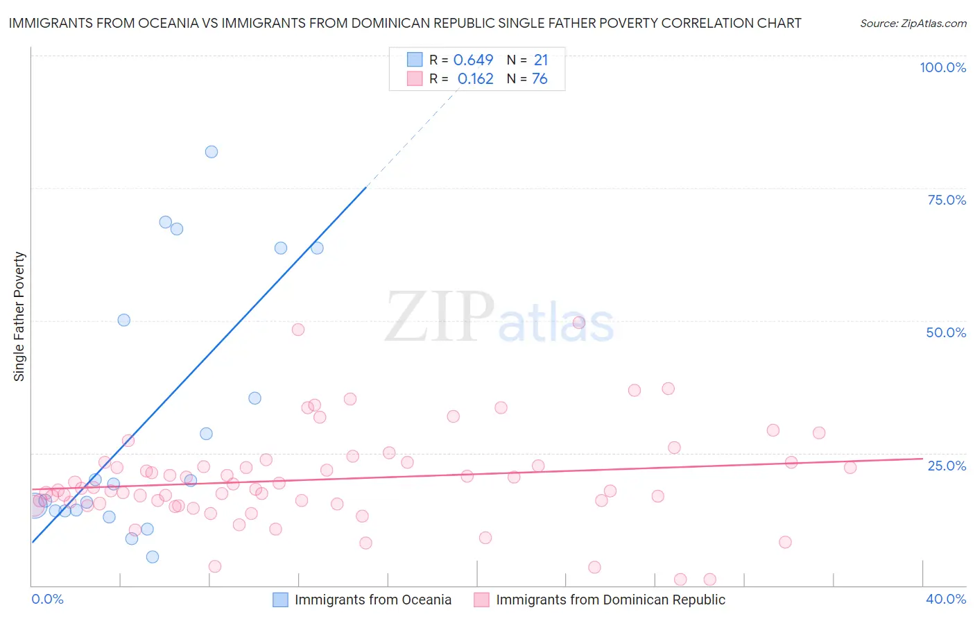 Immigrants from Oceania vs Immigrants from Dominican Republic Single Father Poverty