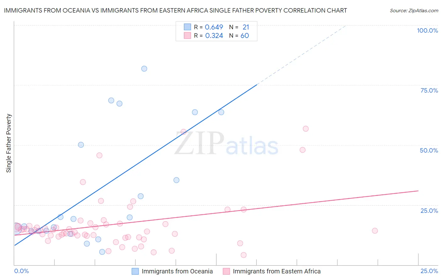Immigrants from Oceania vs Immigrants from Eastern Africa Single Father Poverty