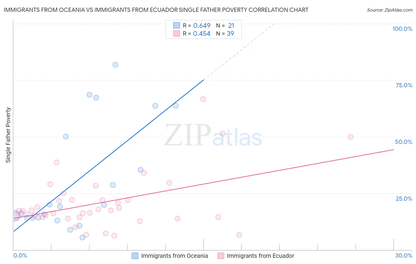 Immigrants from Oceania vs Immigrants from Ecuador Single Father Poverty