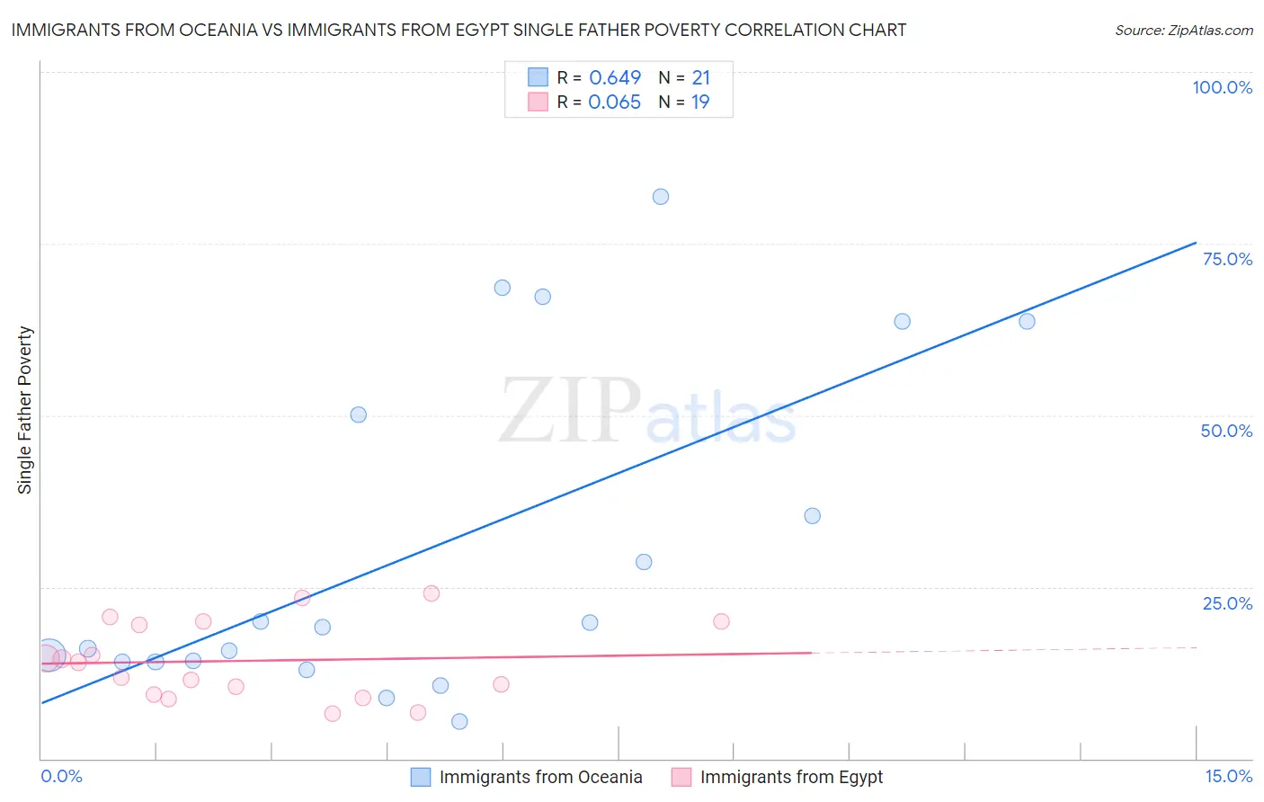 Immigrants from Oceania vs Immigrants from Egypt Single Father Poverty