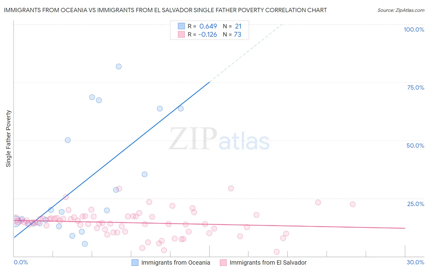 Immigrants from Oceania vs Immigrants from El Salvador Single Father Poverty