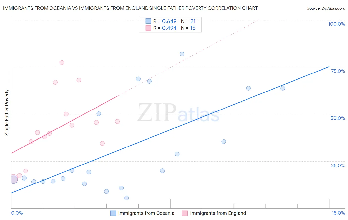 Immigrants from Oceania vs Immigrants from England Single Father Poverty