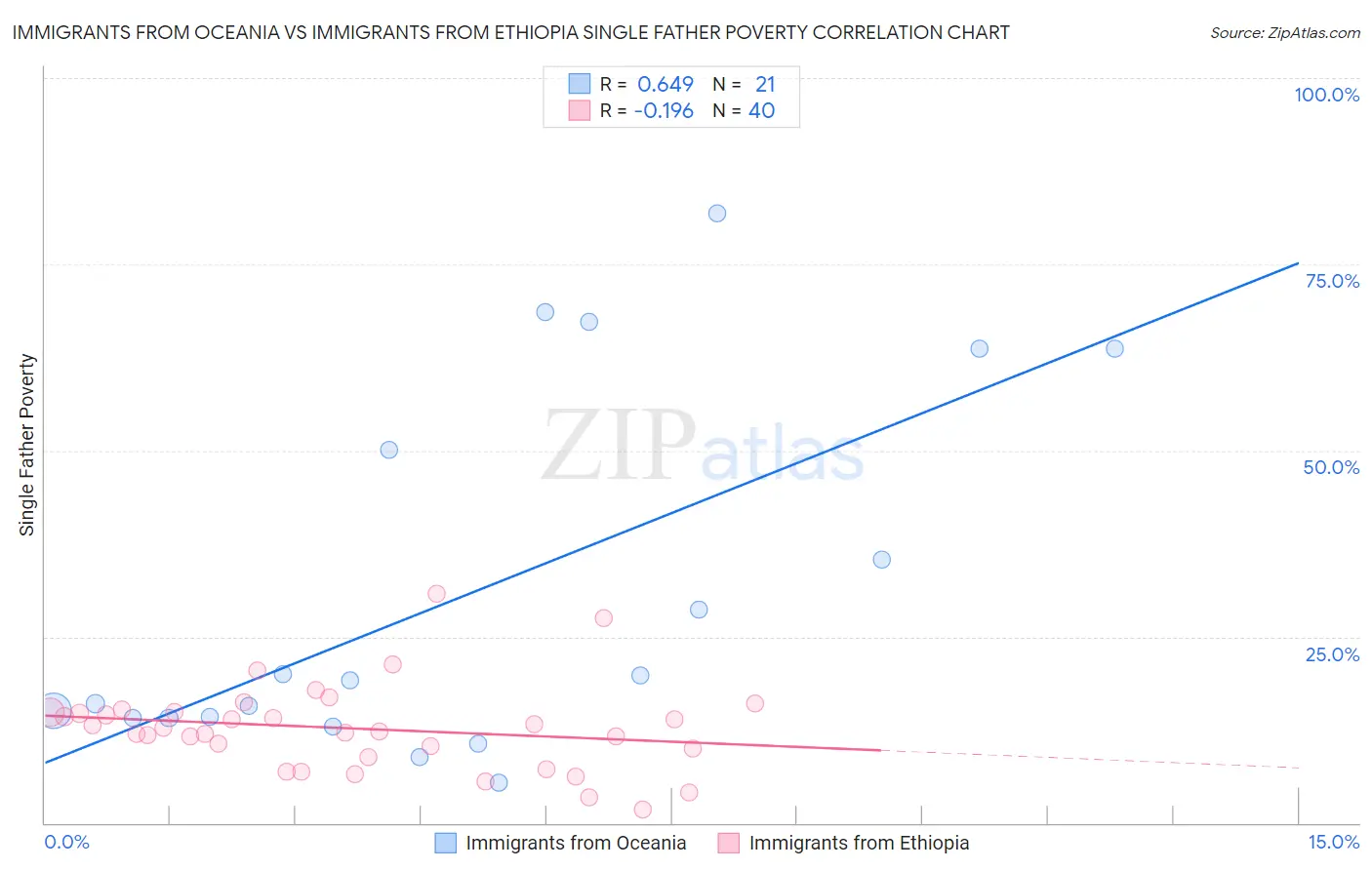 Immigrants from Oceania vs Immigrants from Ethiopia Single Father Poverty