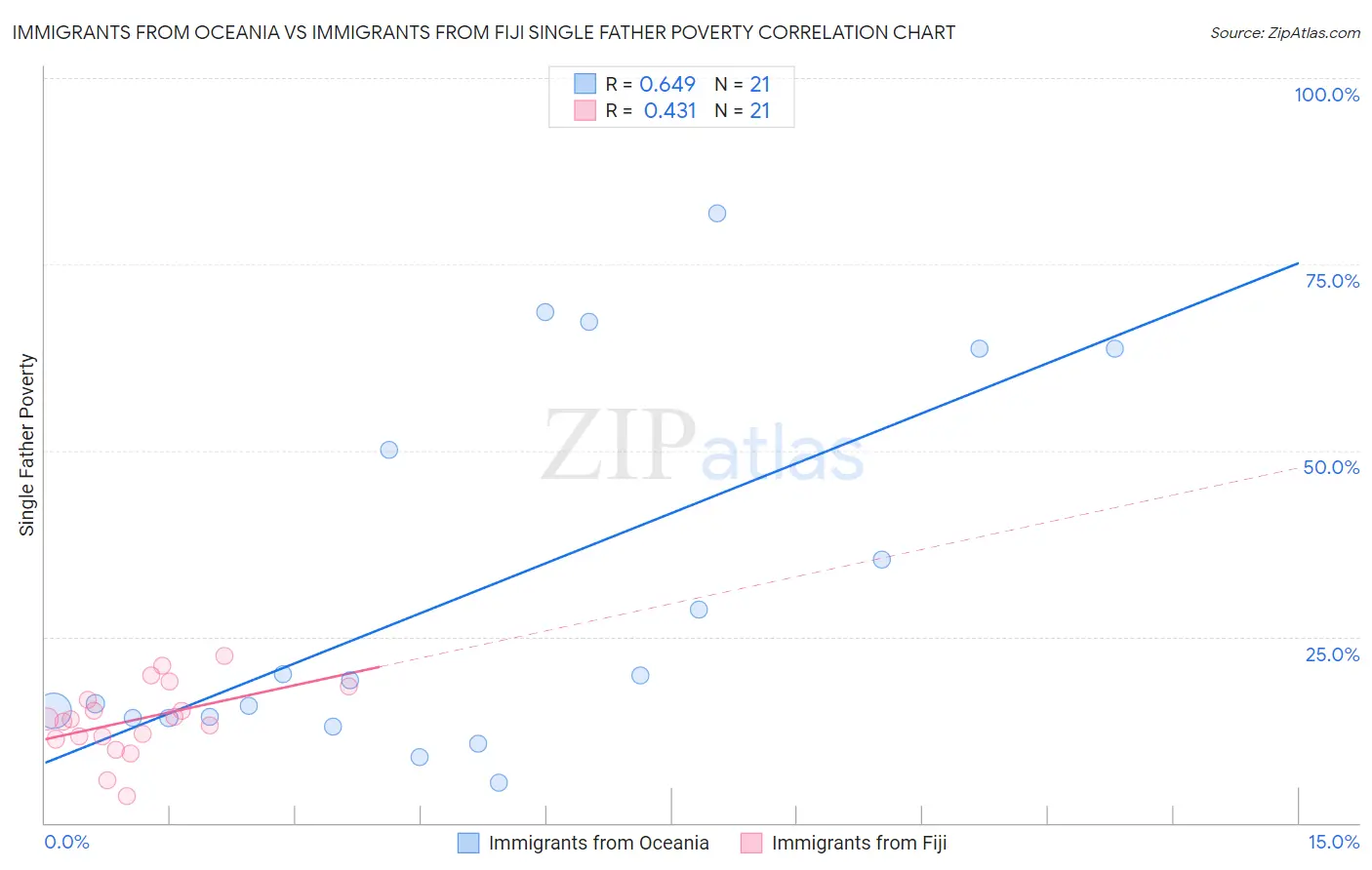 Immigrants from Oceania vs Immigrants from Fiji Single Father Poverty