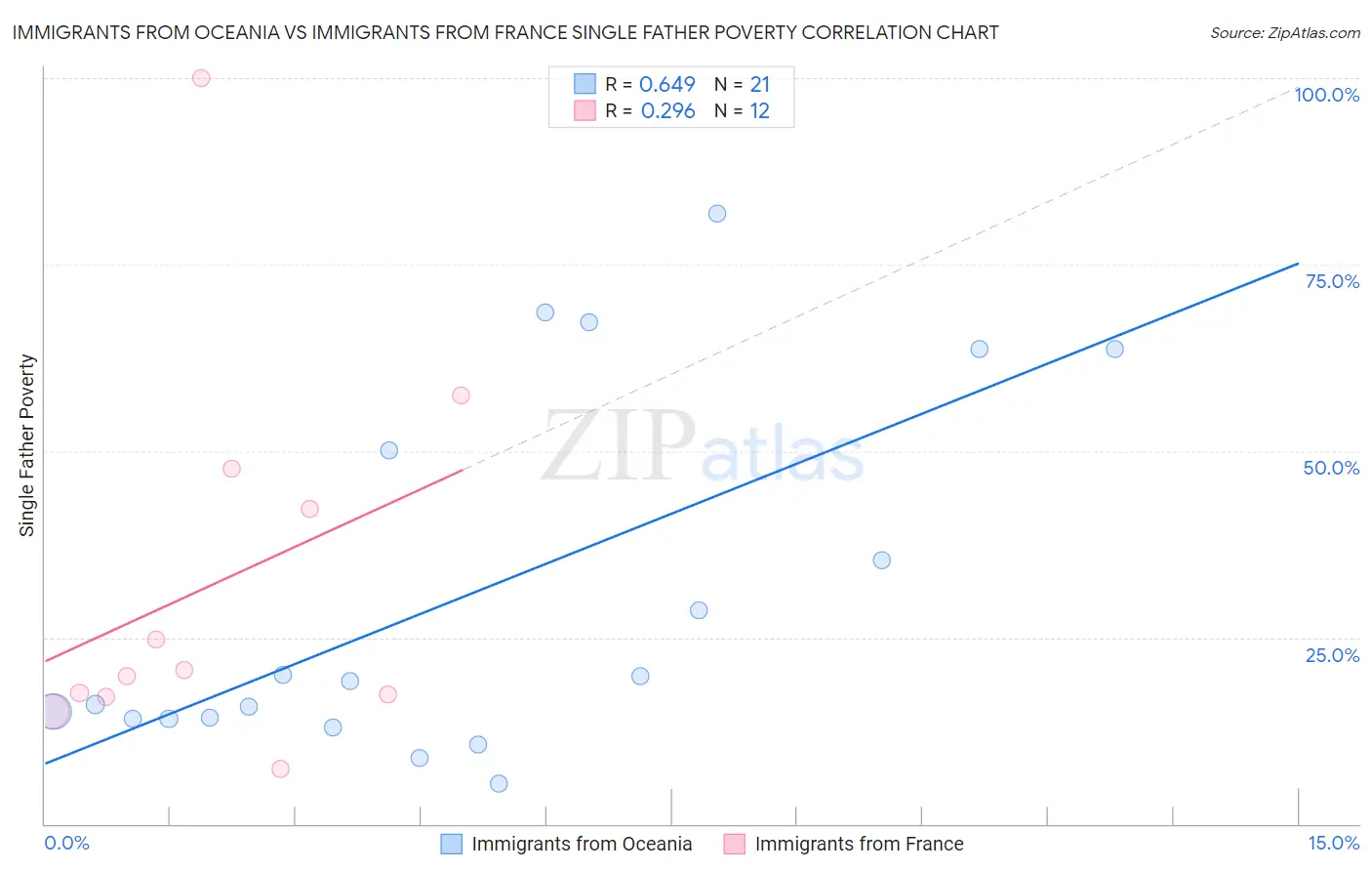Immigrants from Oceania vs Immigrants from France Single Father Poverty