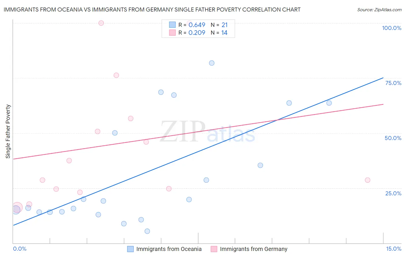 Immigrants from Oceania vs Immigrants from Germany Single Father Poverty