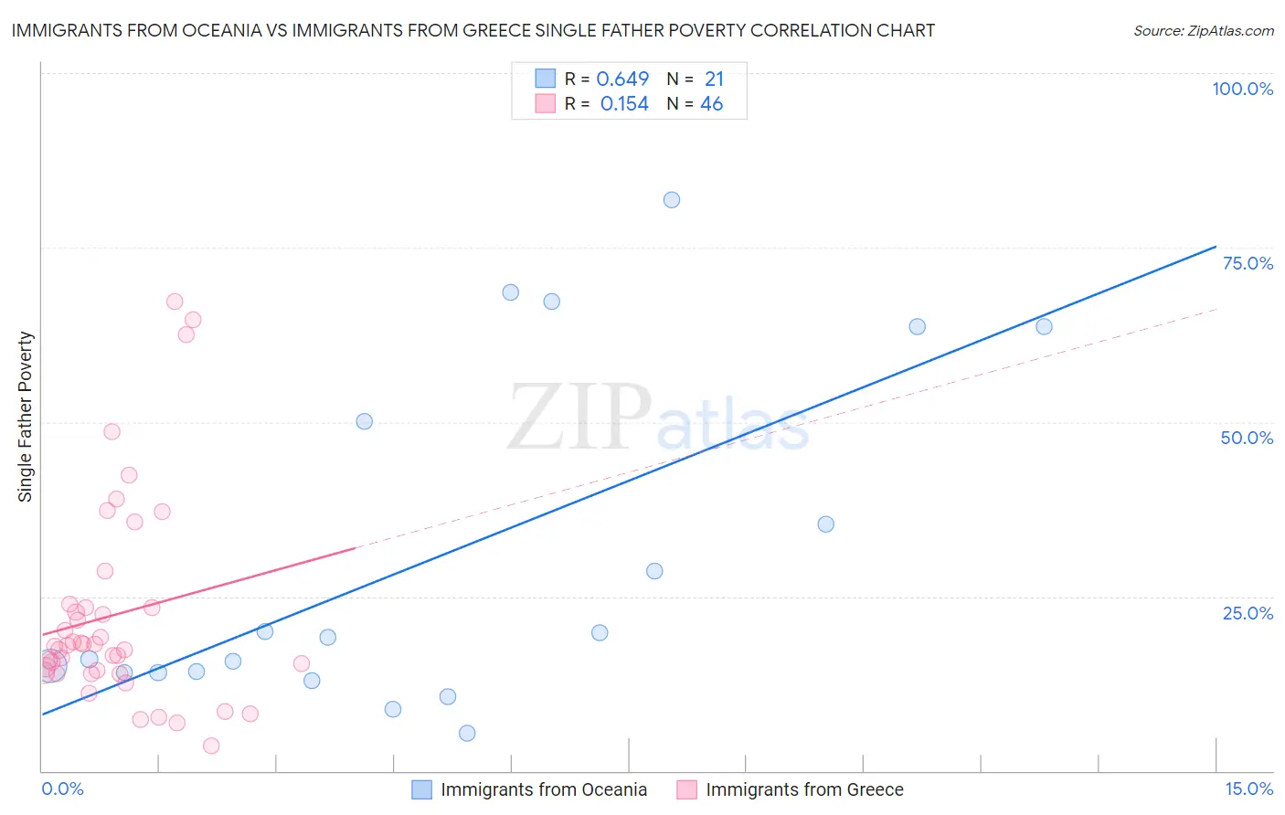 Immigrants from Oceania vs Immigrants from Greece Single Father Poverty