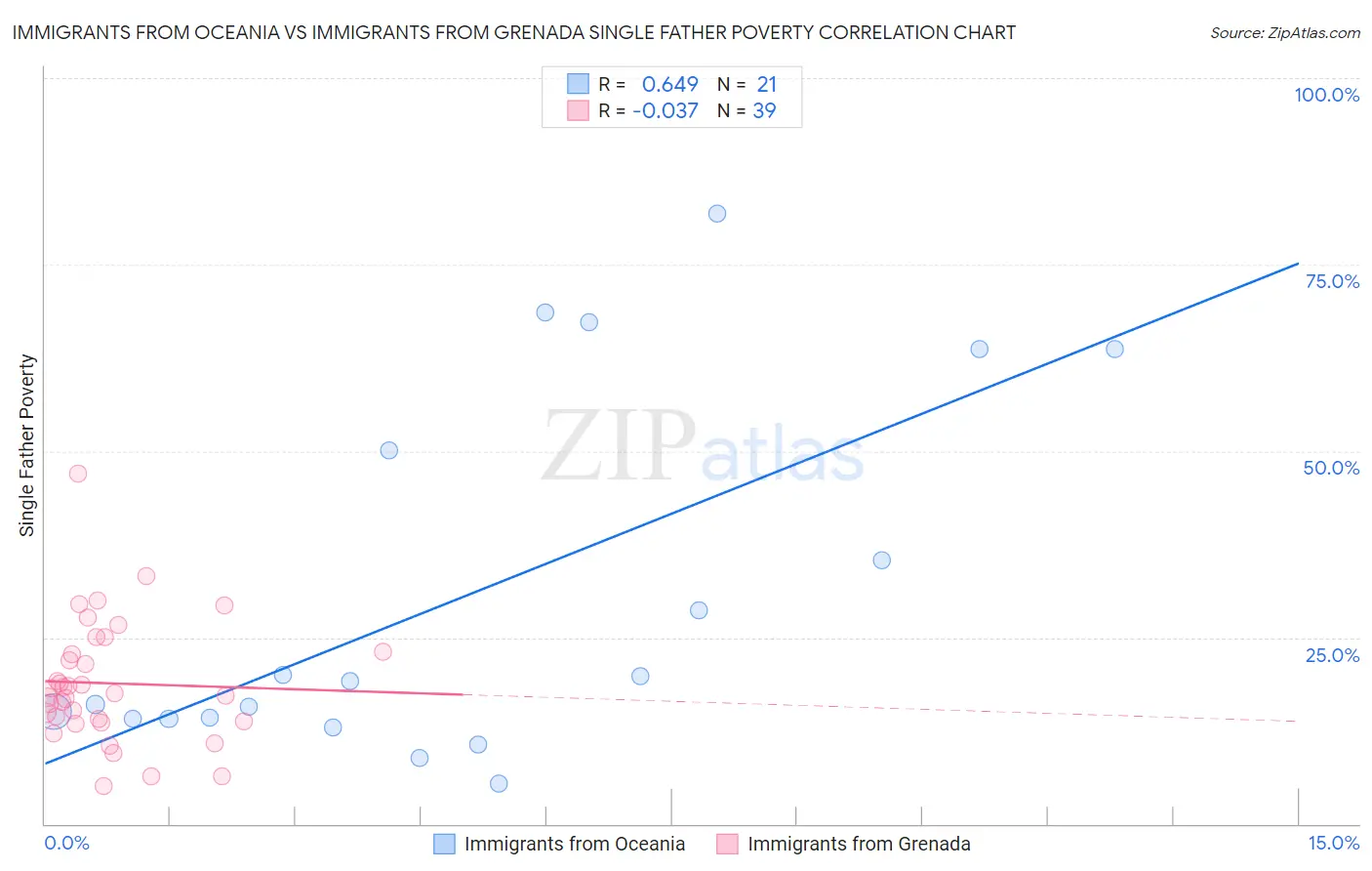 Immigrants from Oceania vs Immigrants from Grenada Single Father Poverty