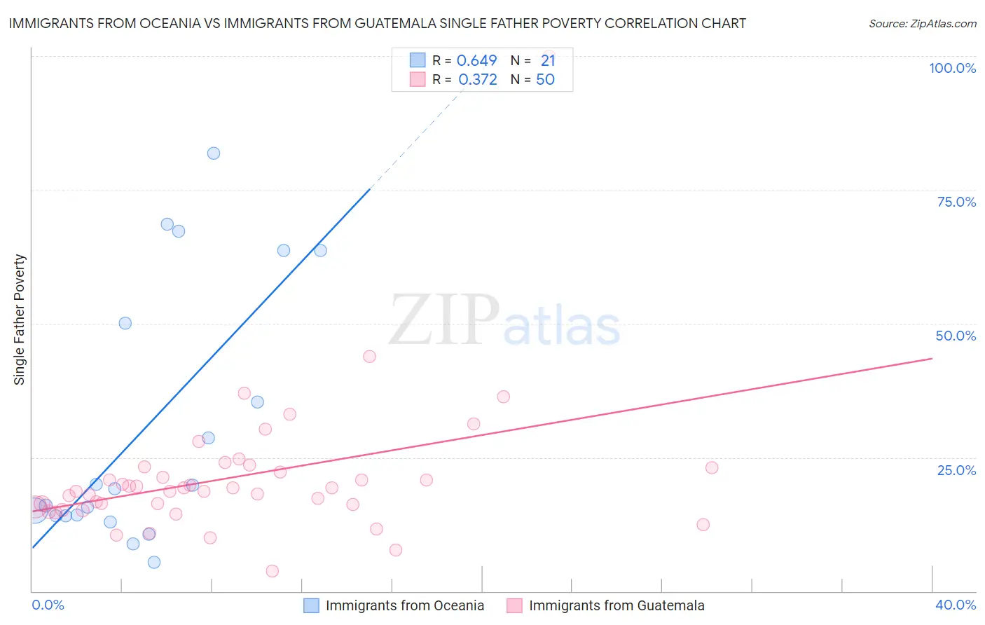 Immigrants from Oceania vs Immigrants from Guatemala Single Father Poverty