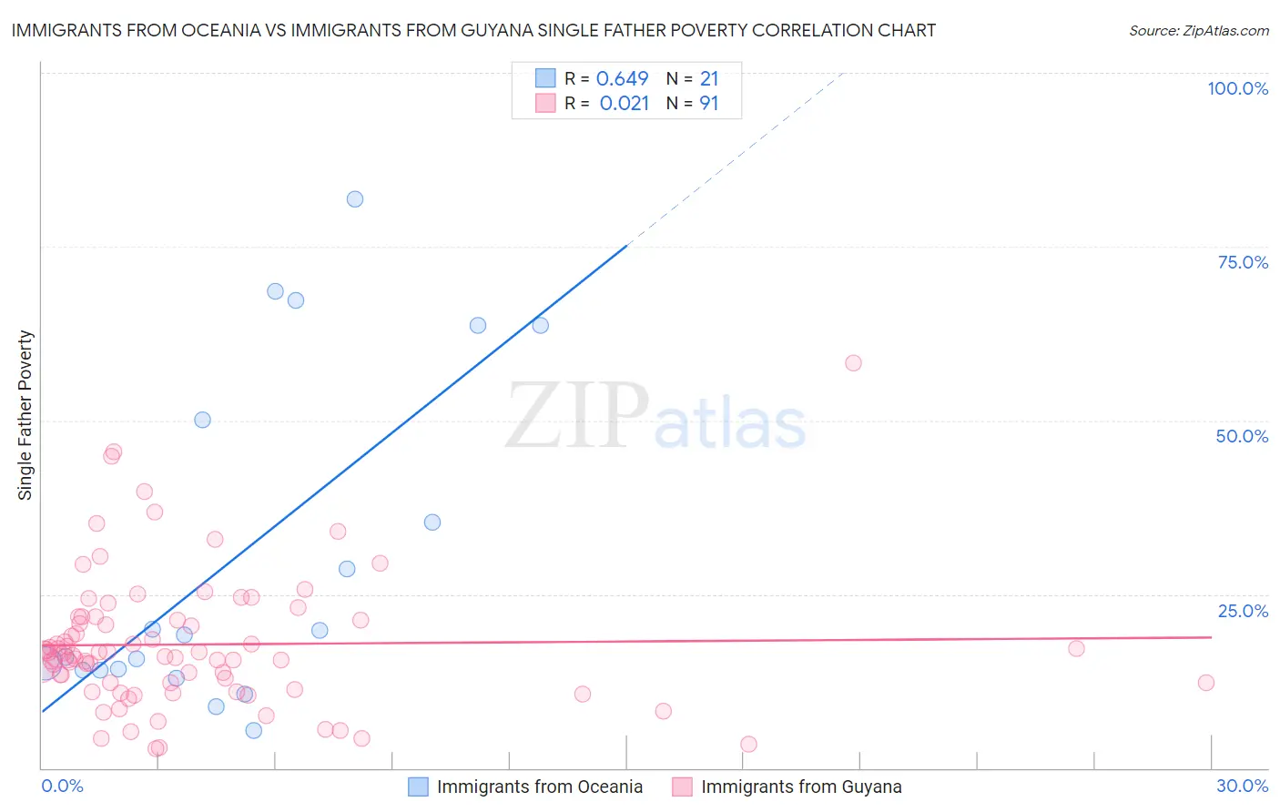 Immigrants from Oceania vs Immigrants from Guyana Single Father Poverty