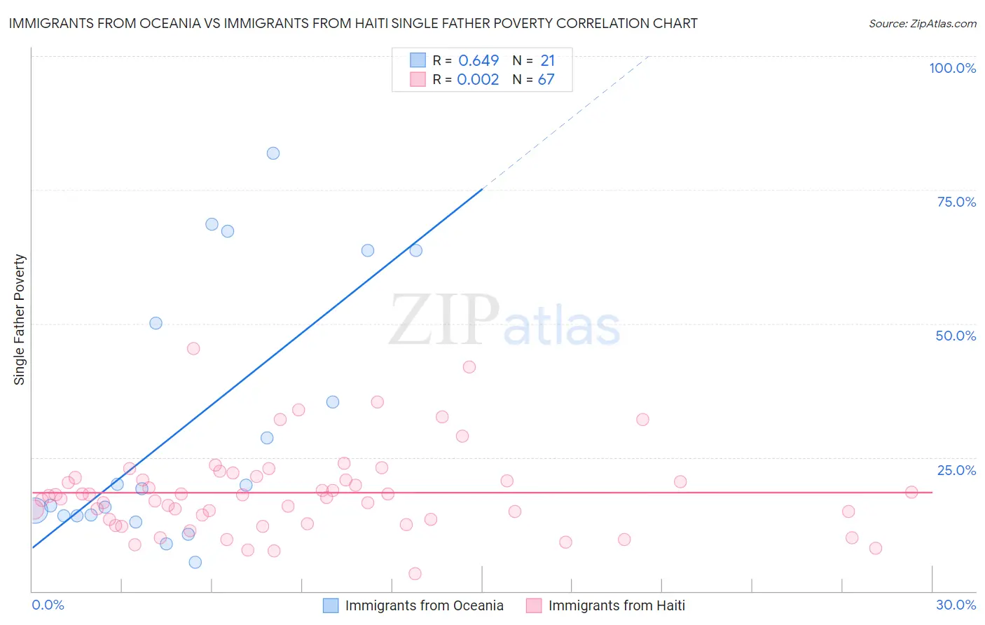 Immigrants from Oceania vs Immigrants from Haiti Single Father Poverty