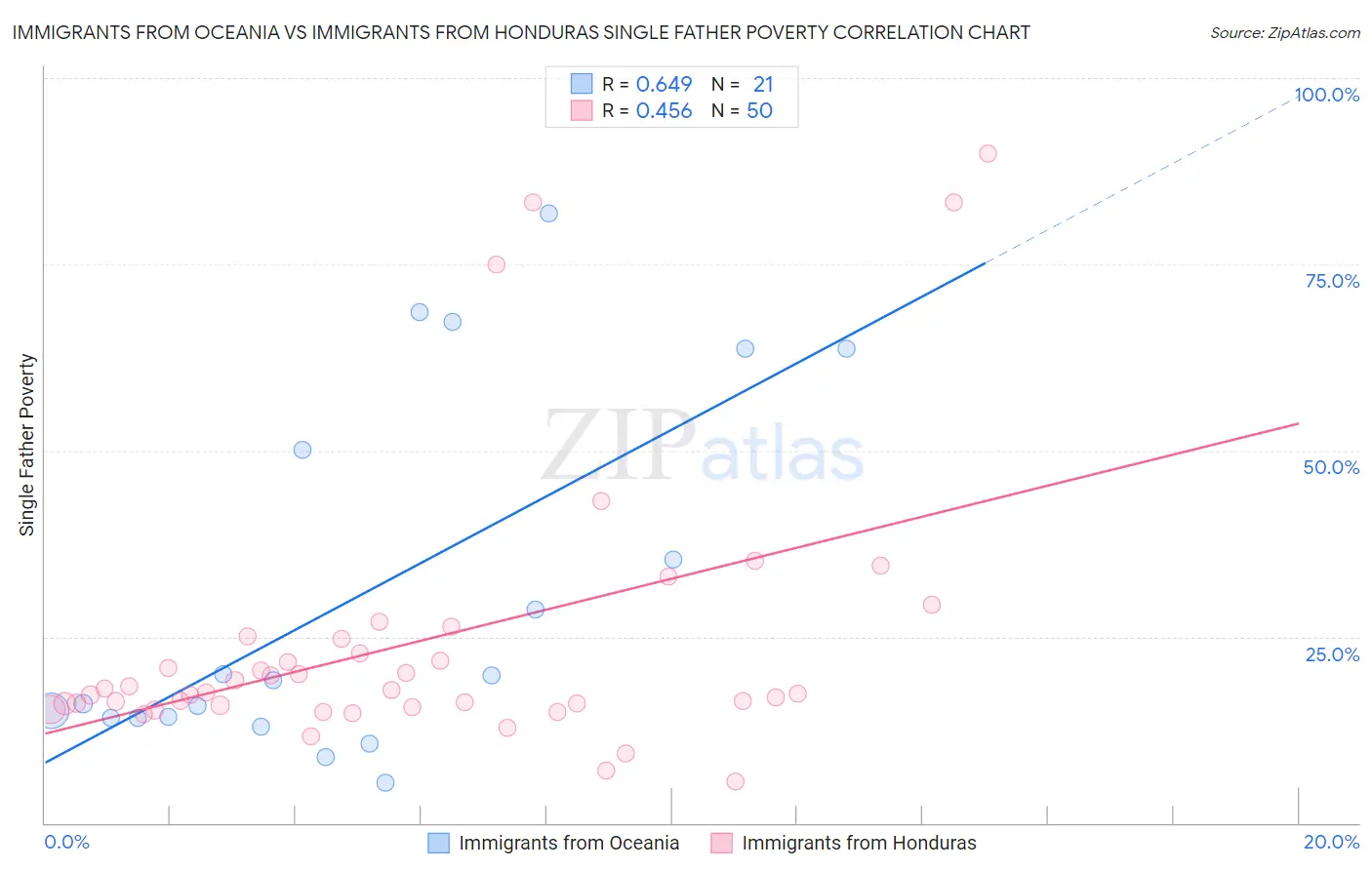 Immigrants from Oceania vs Immigrants from Honduras Single Father Poverty