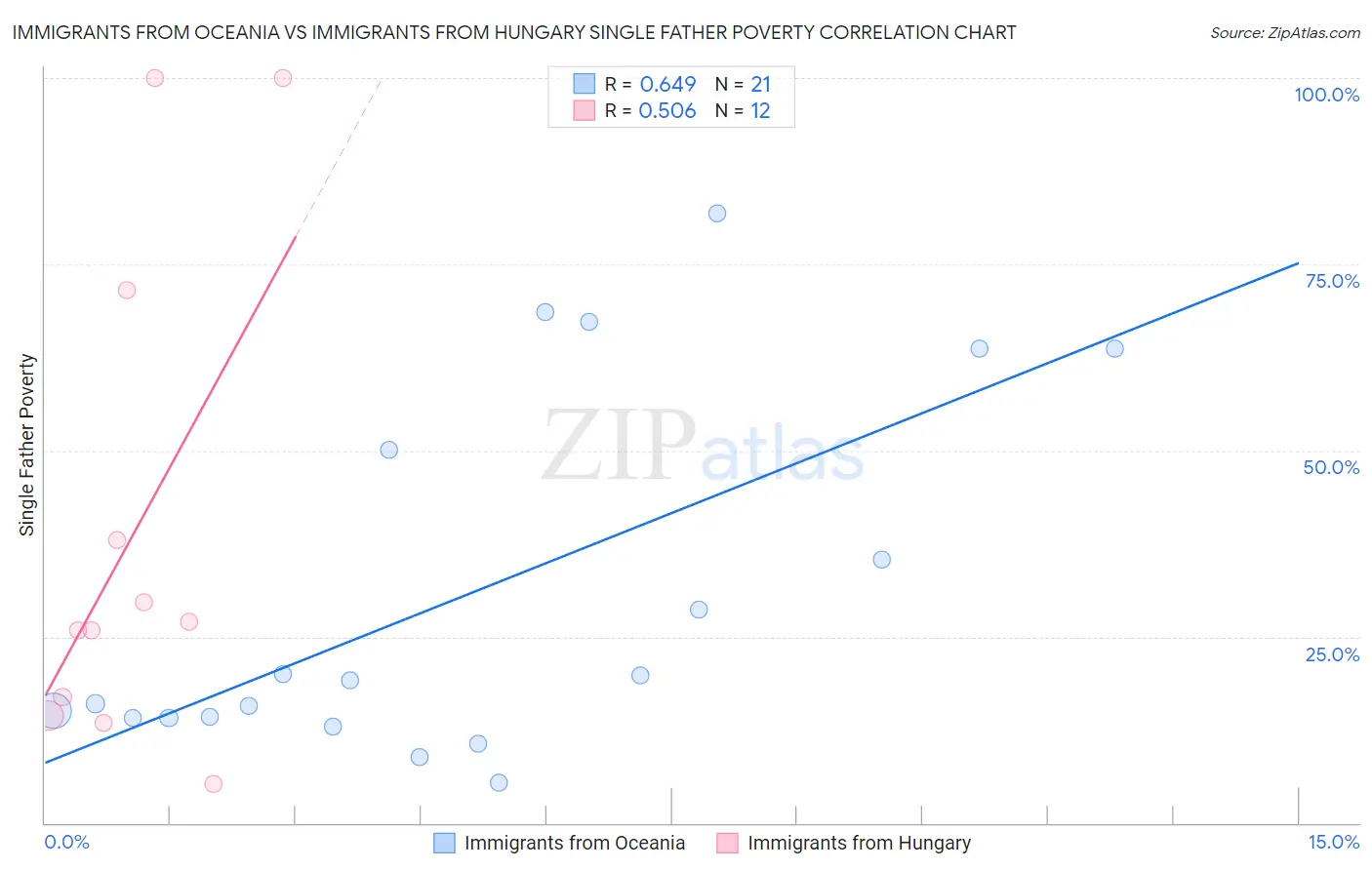 Immigrants from Oceania vs Immigrants from Hungary Single Father Poverty