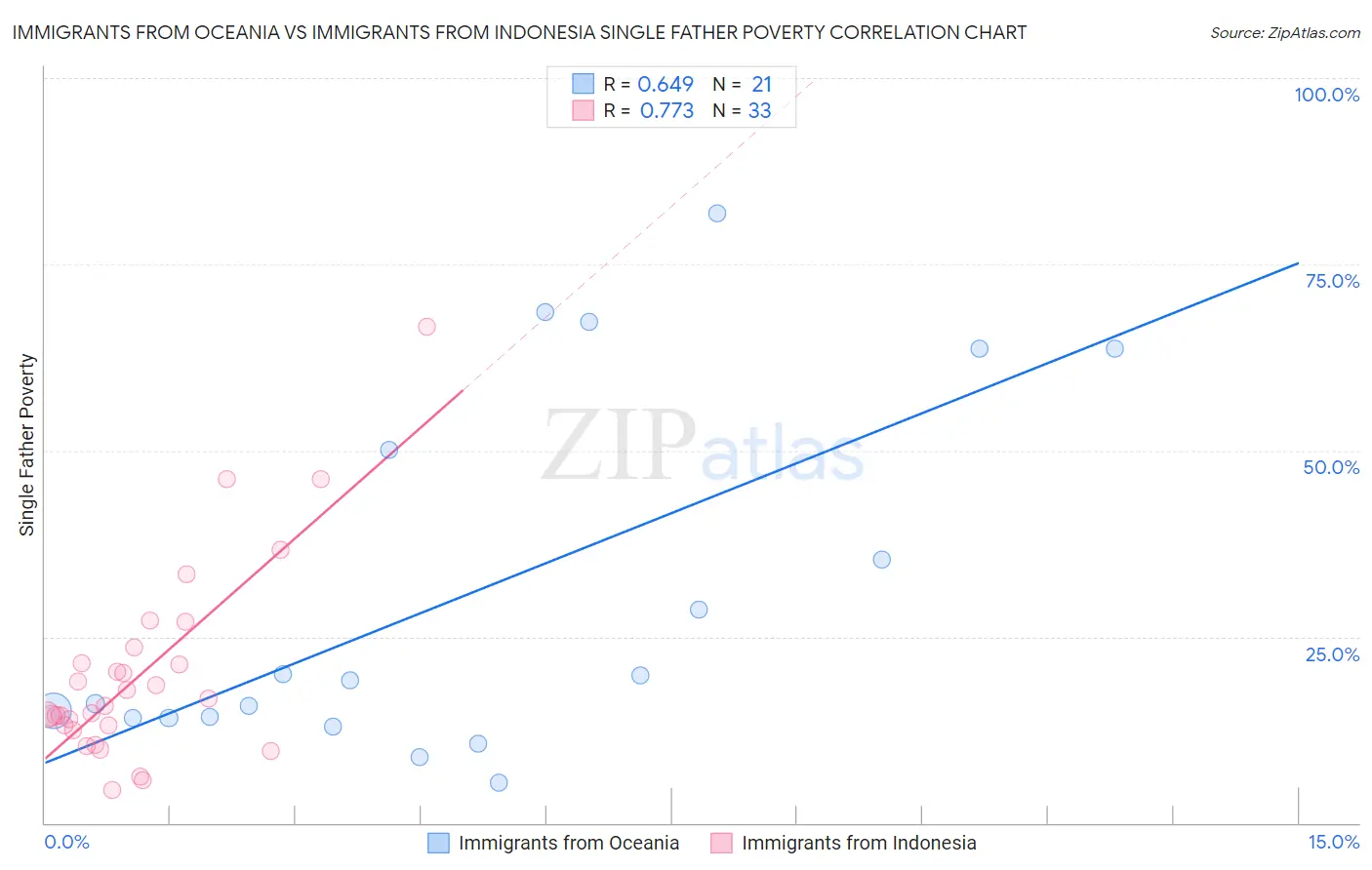 Immigrants from Oceania vs Immigrants from Indonesia Single Father Poverty