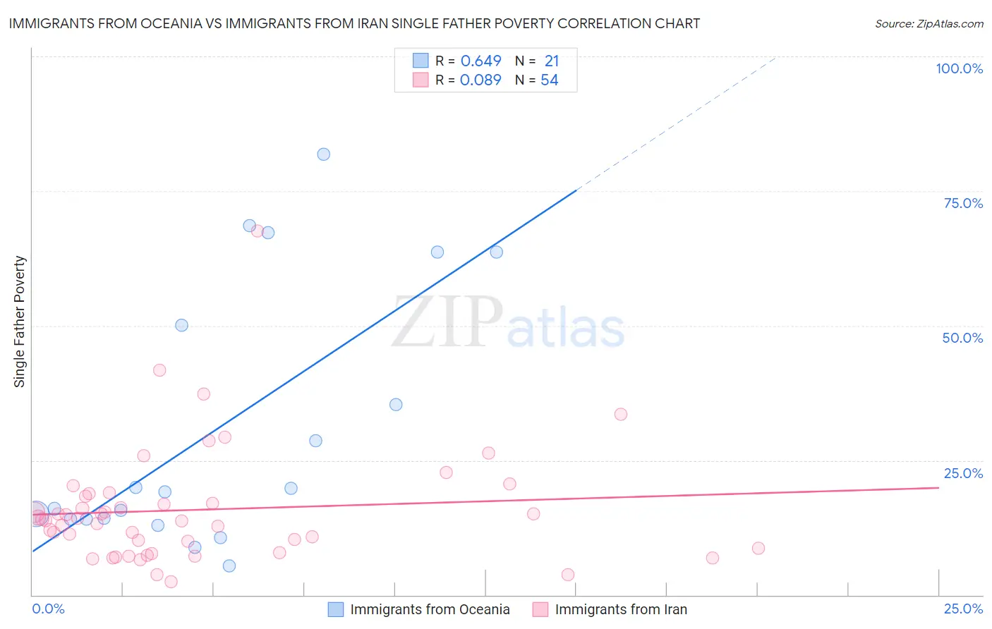 Immigrants from Oceania vs Immigrants from Iran Single Father Poverty