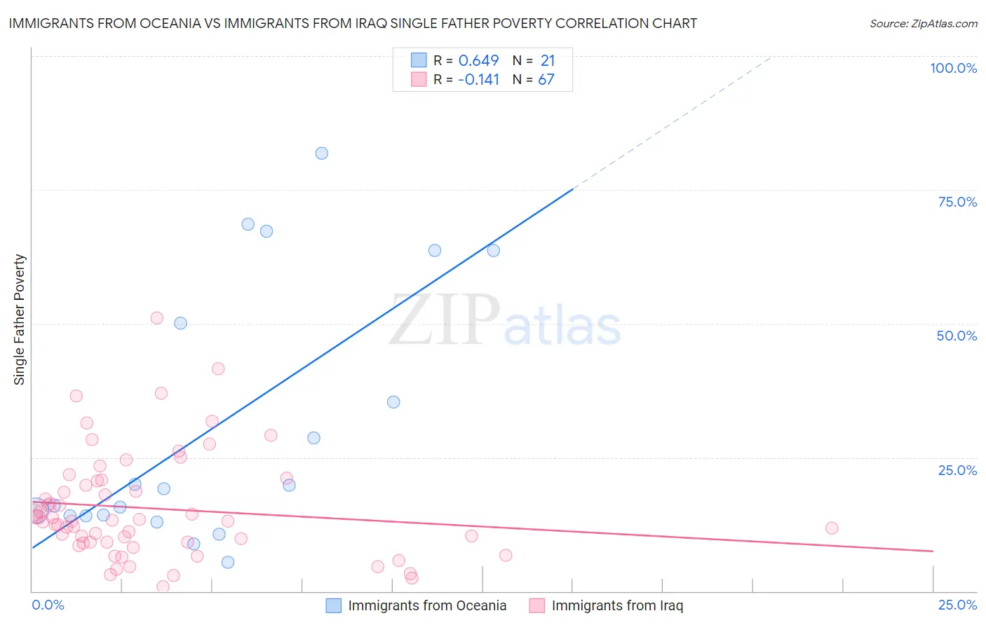 Immigrants from Oceania vs Immigrants from Iraq Single Father Poverty