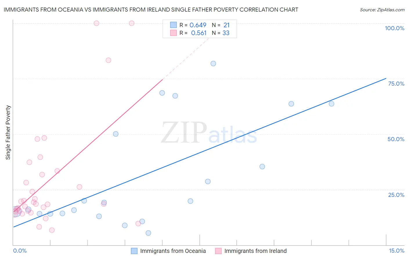 Immigrants from Oceania vs Immigrants from Ireland Single Father Poverty