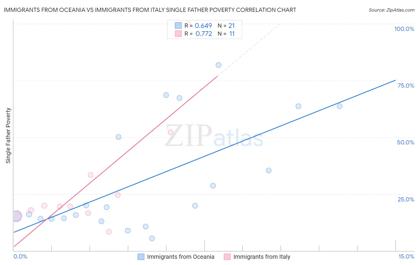 Immigrants from Oceania vs Immigrants from Italy Single Father Poverty