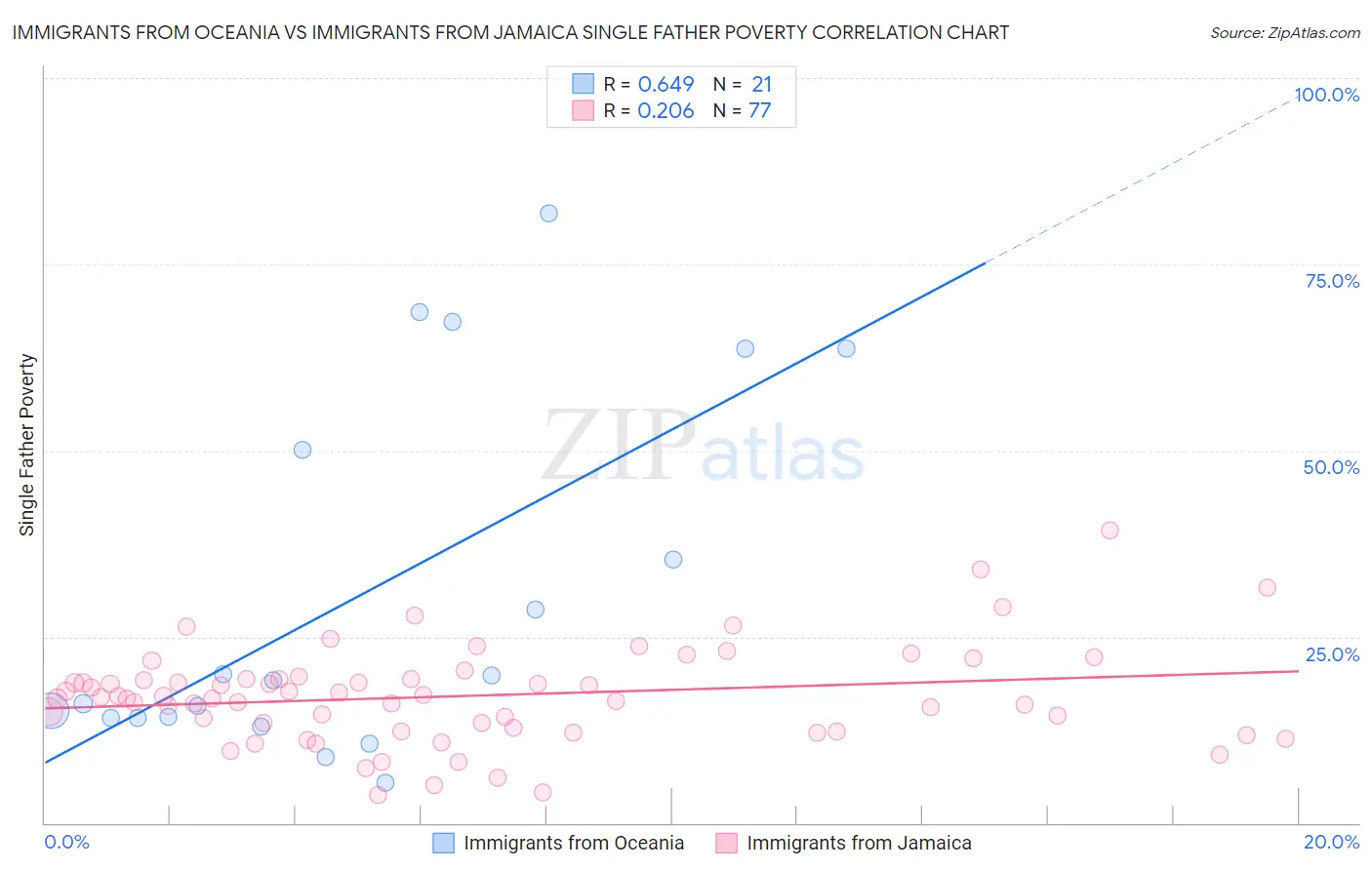 Immigrants from Oceania vs Immigrants from Jamaica Single Father Poverty